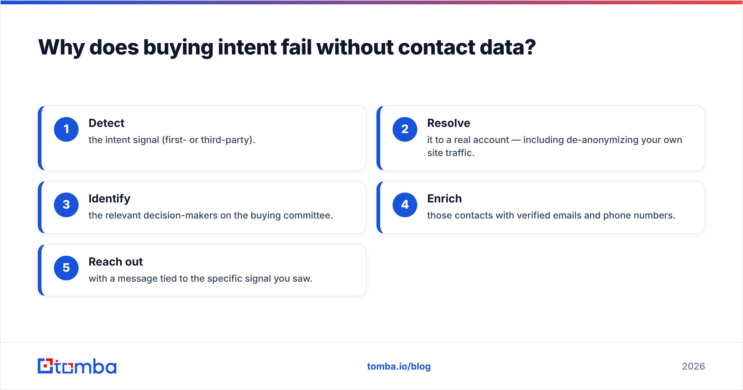 Diagram: Why does buying intent fail without contact data