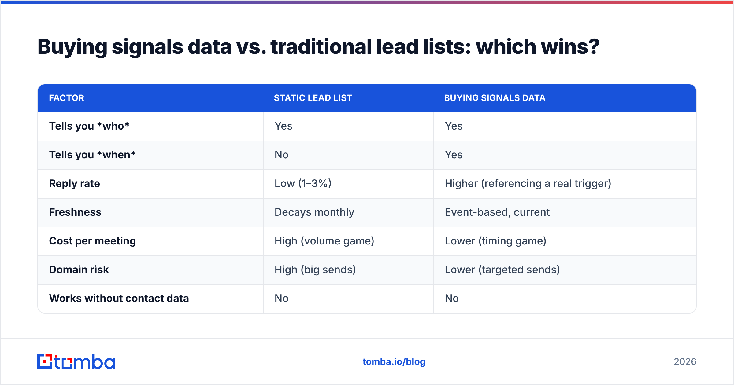 Diagram: Buying signals data vs. traditional lead lists: which wins