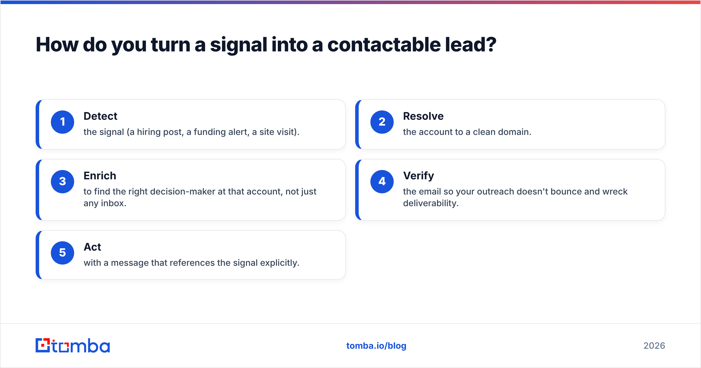 Diagram: How do you turn a signal into a contactable lead