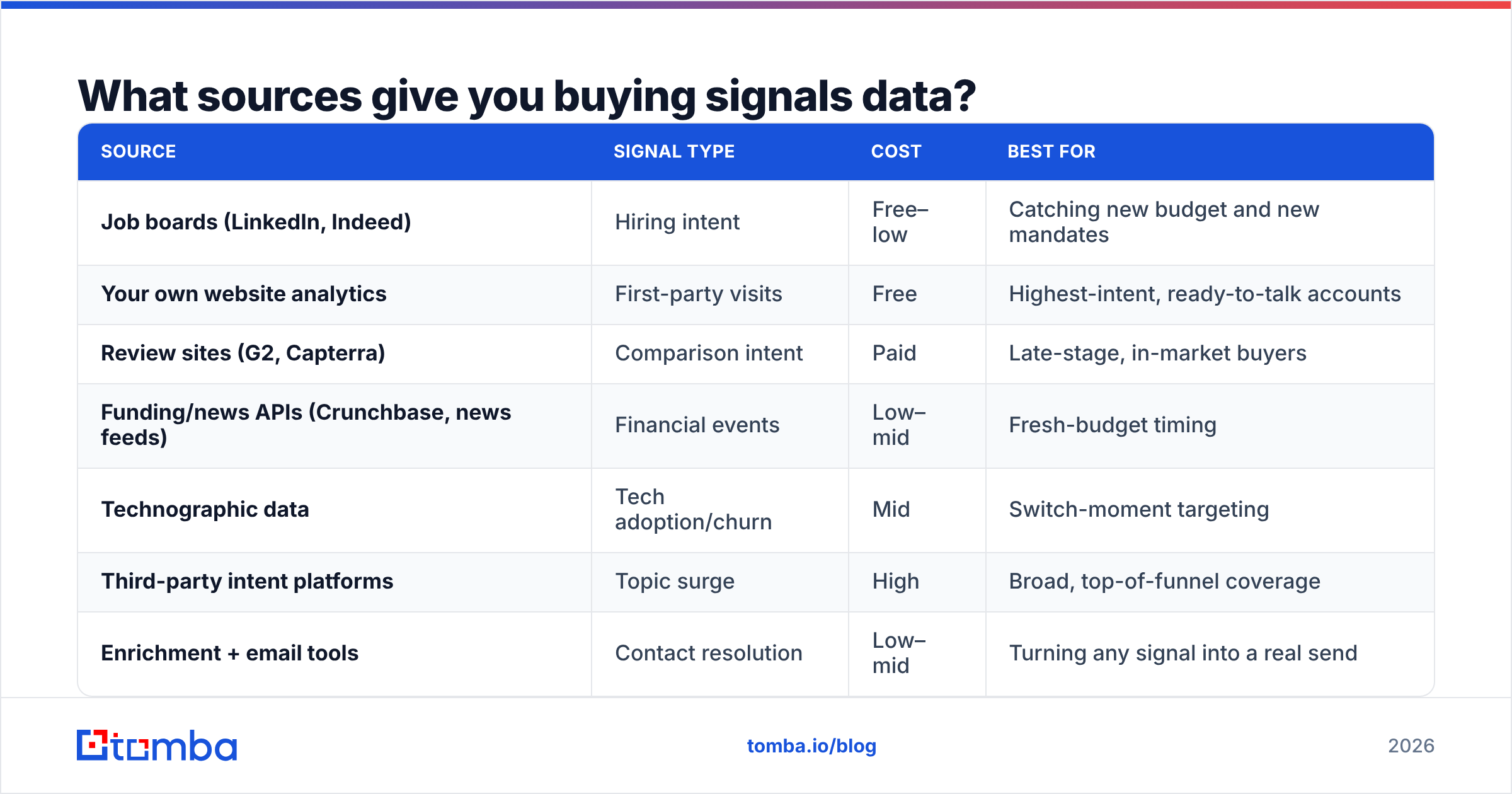 Diagram: What sources give you buying signals data