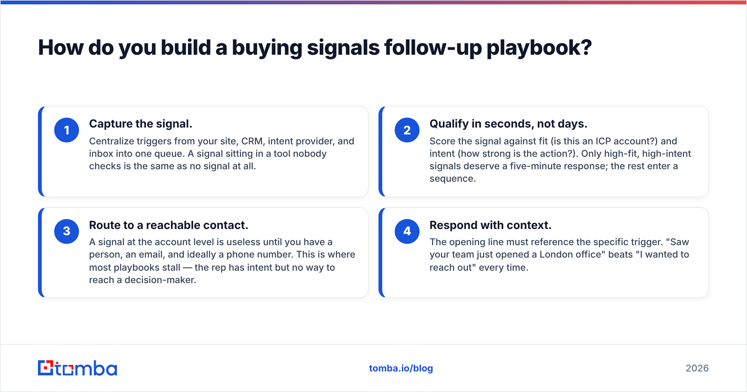 Diagram: How do you build a buying signals follow-up playbook