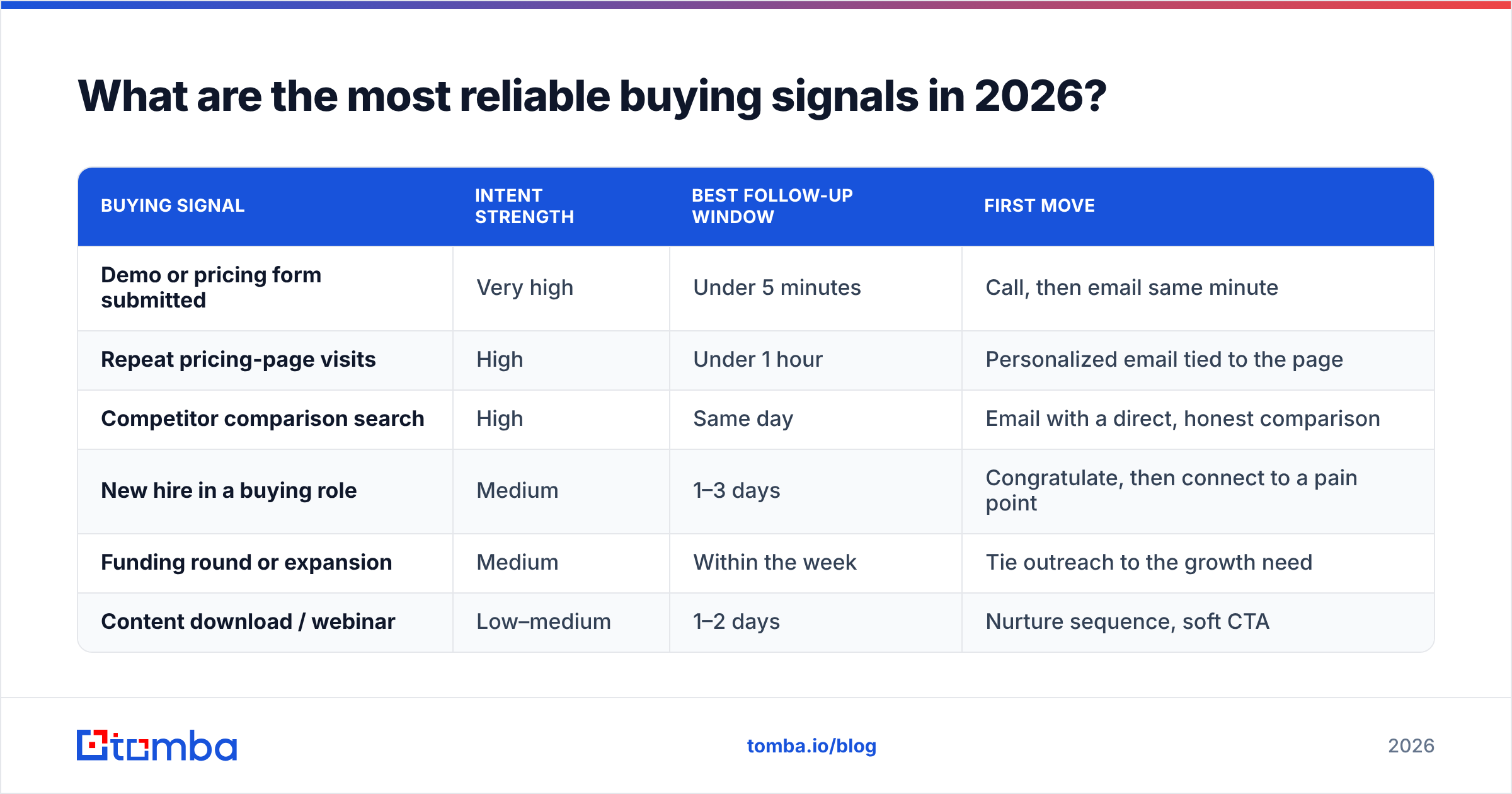 Diagram: What are the most reliable buying signals in 2026