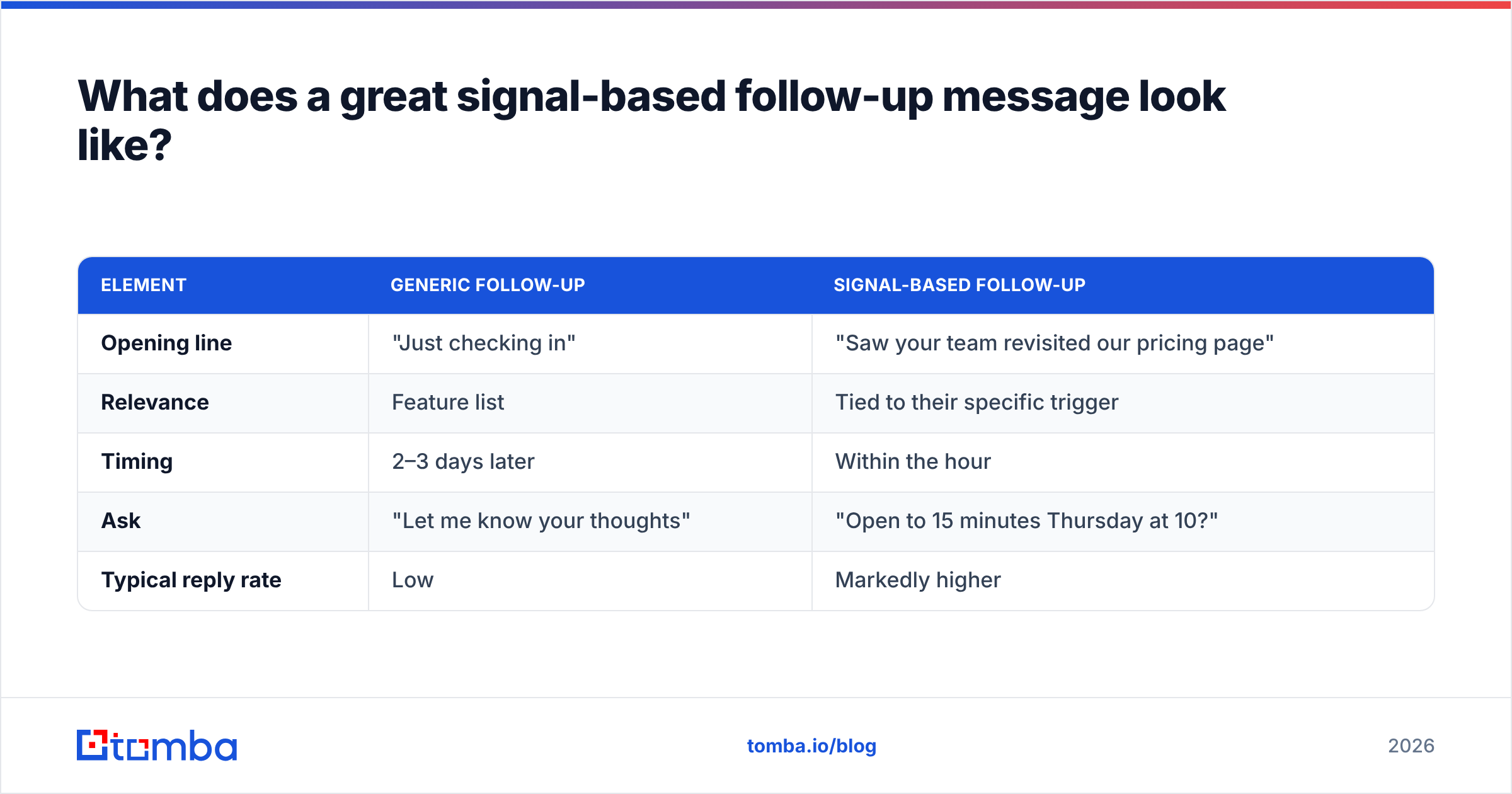 Diagram: What does a great signal-based follow-up message look like