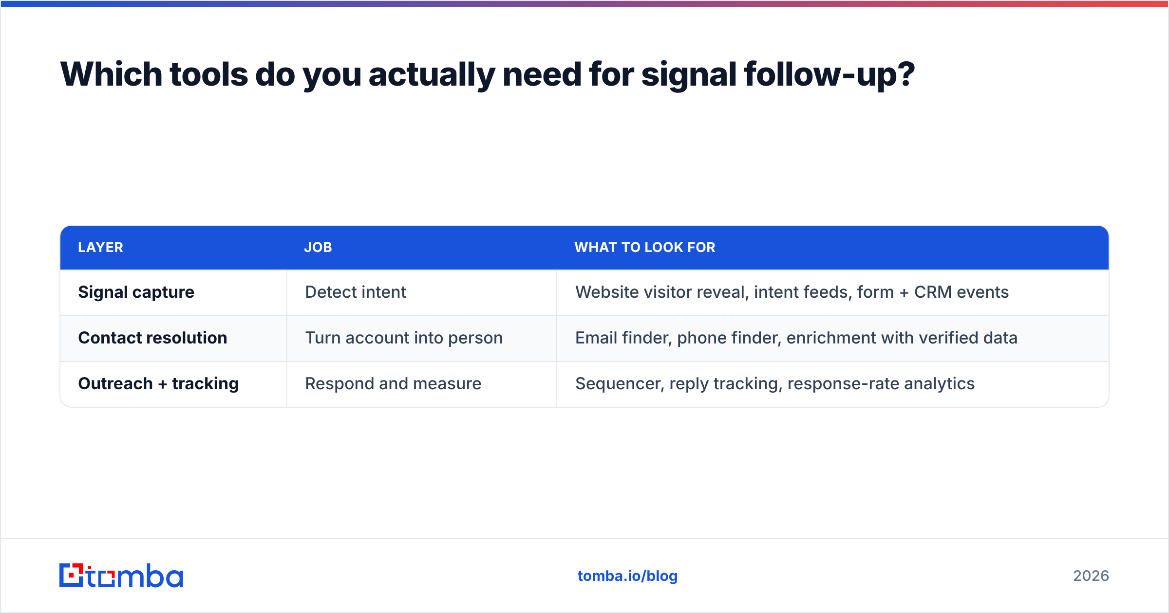 Diagram: Which tools do you actually need for signal follow-up