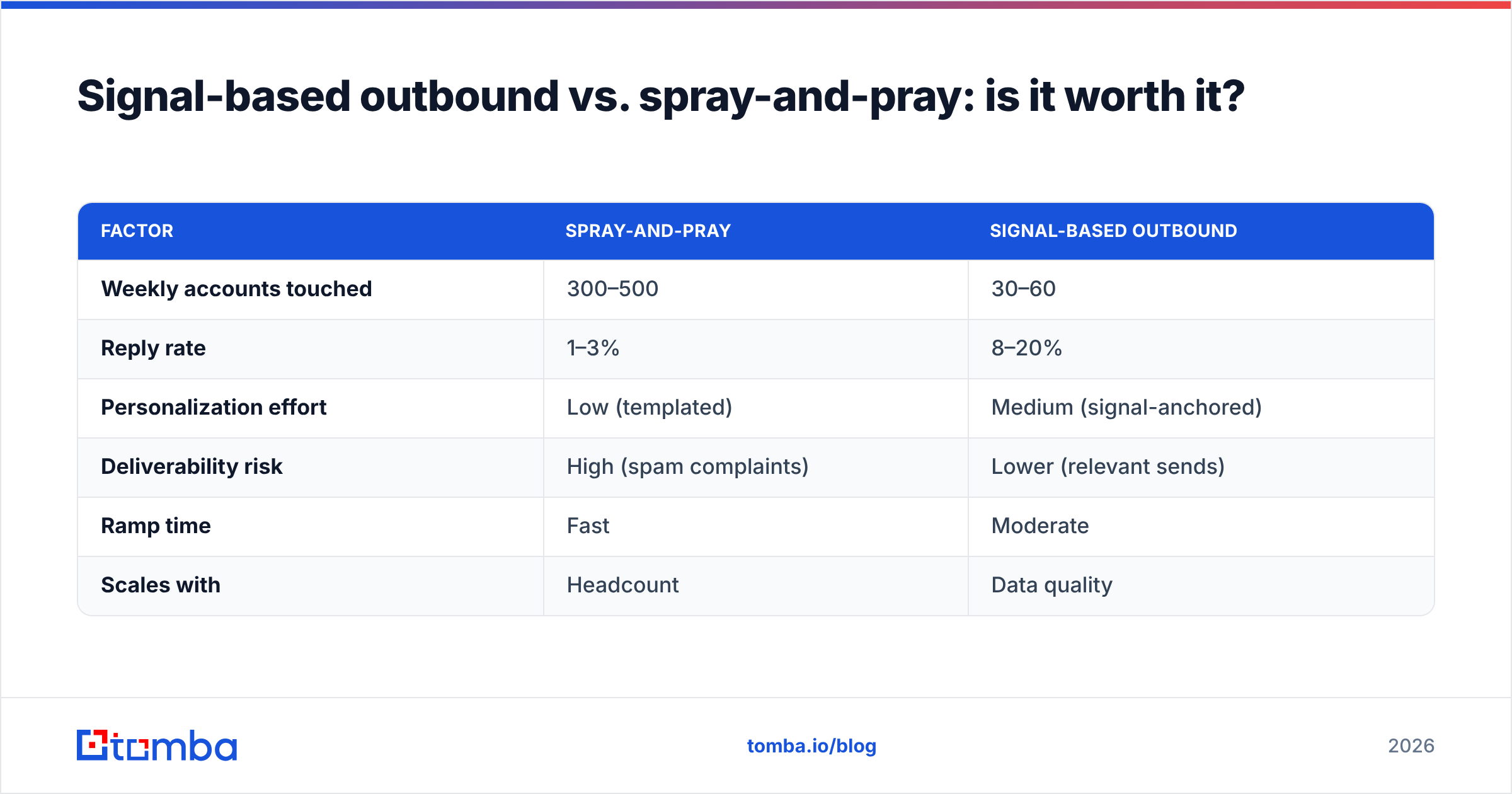 Diagram: Signal-based outbound vs. spray-and-pray: is it worth it