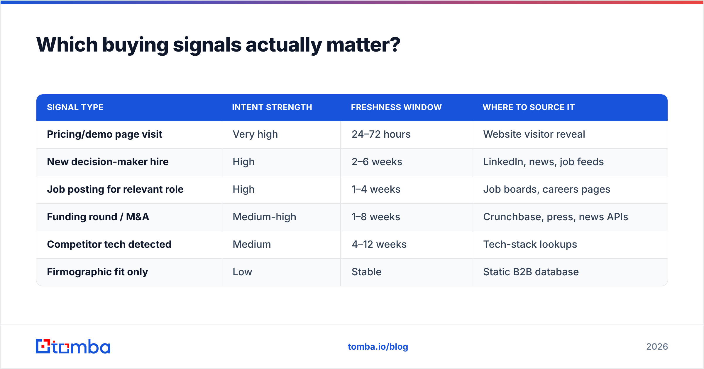 Diagram: Which buying signals actually matter