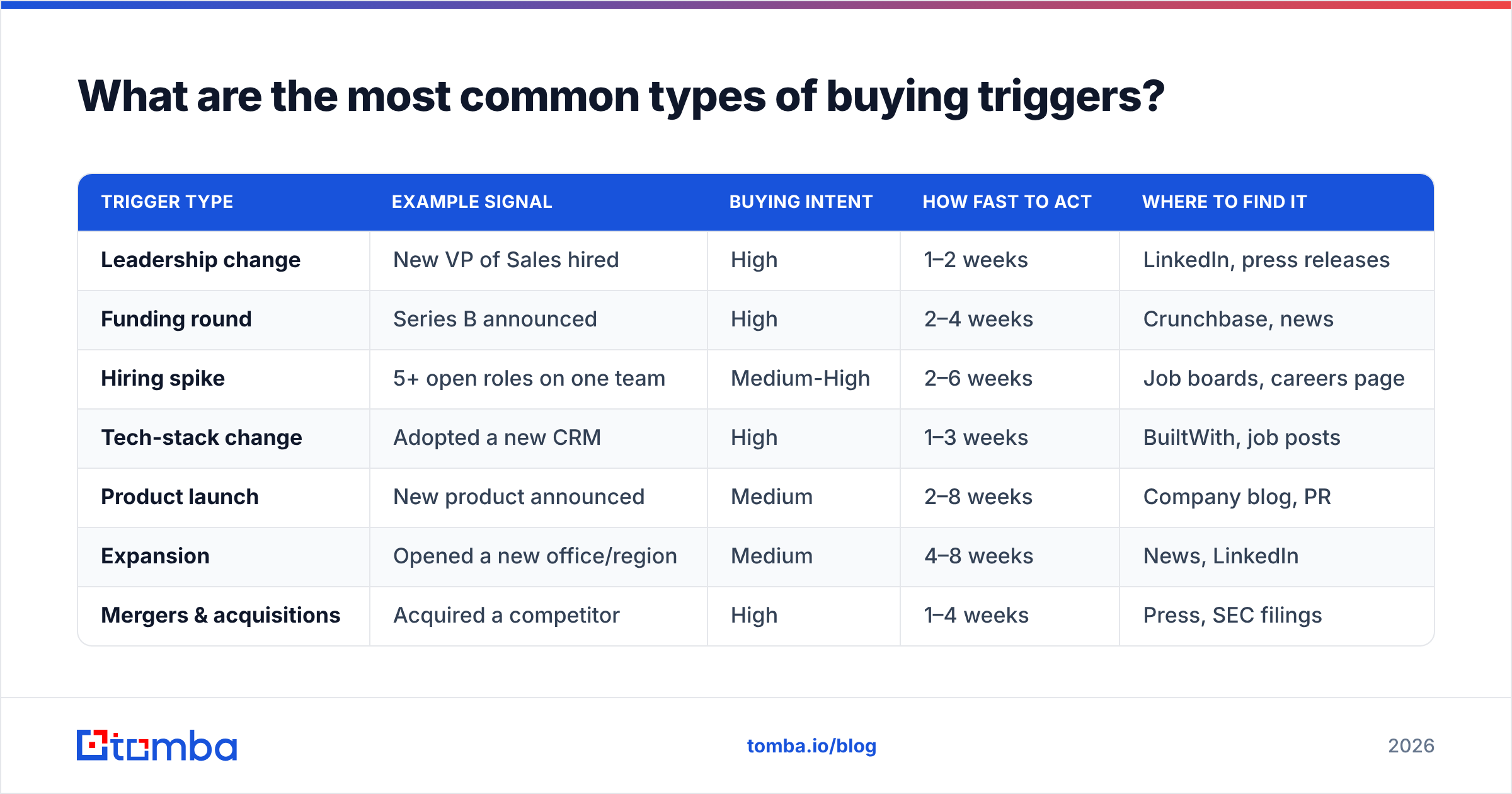 Diagram: What are the most common types of buying triggers