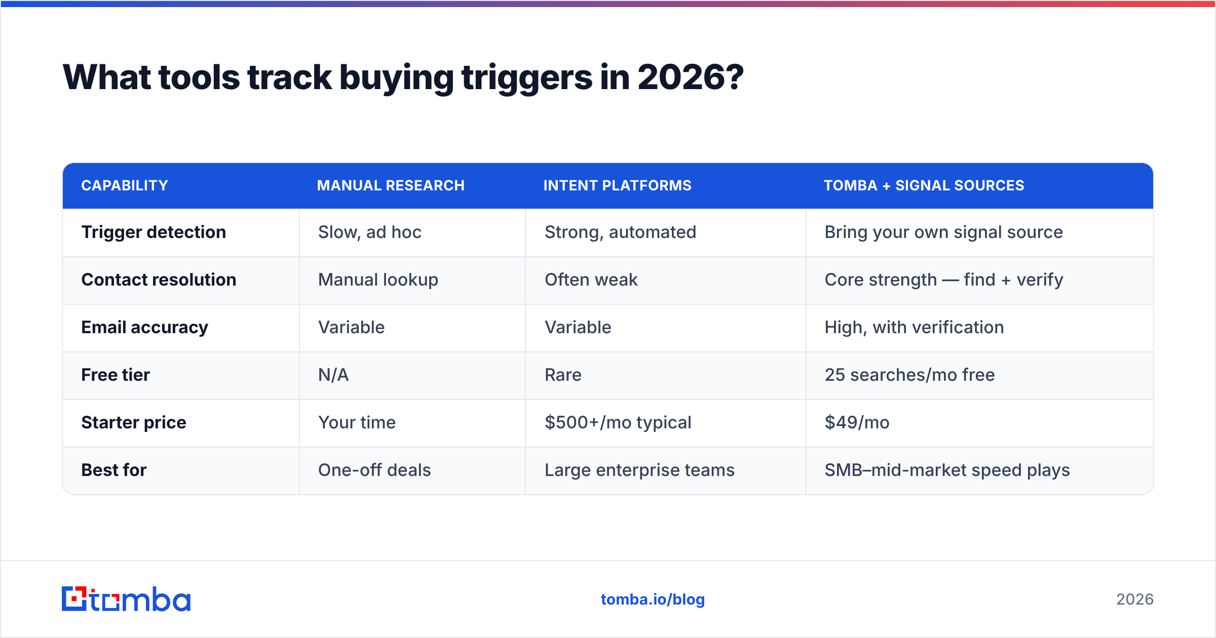 Diagram: What tools track buying triggers in 2026
