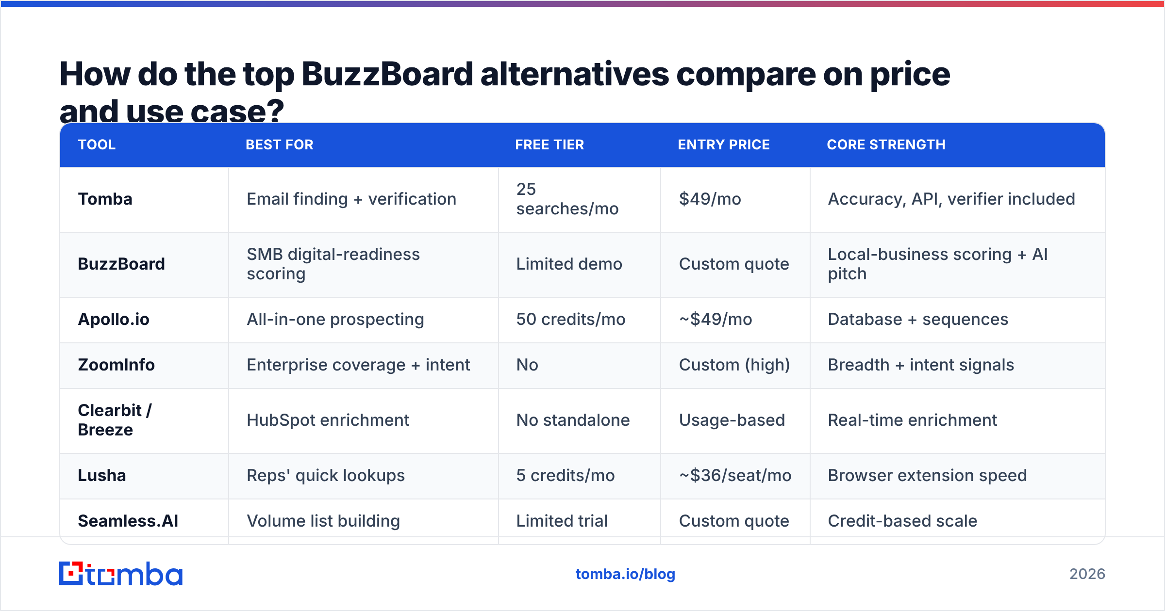 Diagram: How do the top BuzzBoard alternatives compare on price and use case
