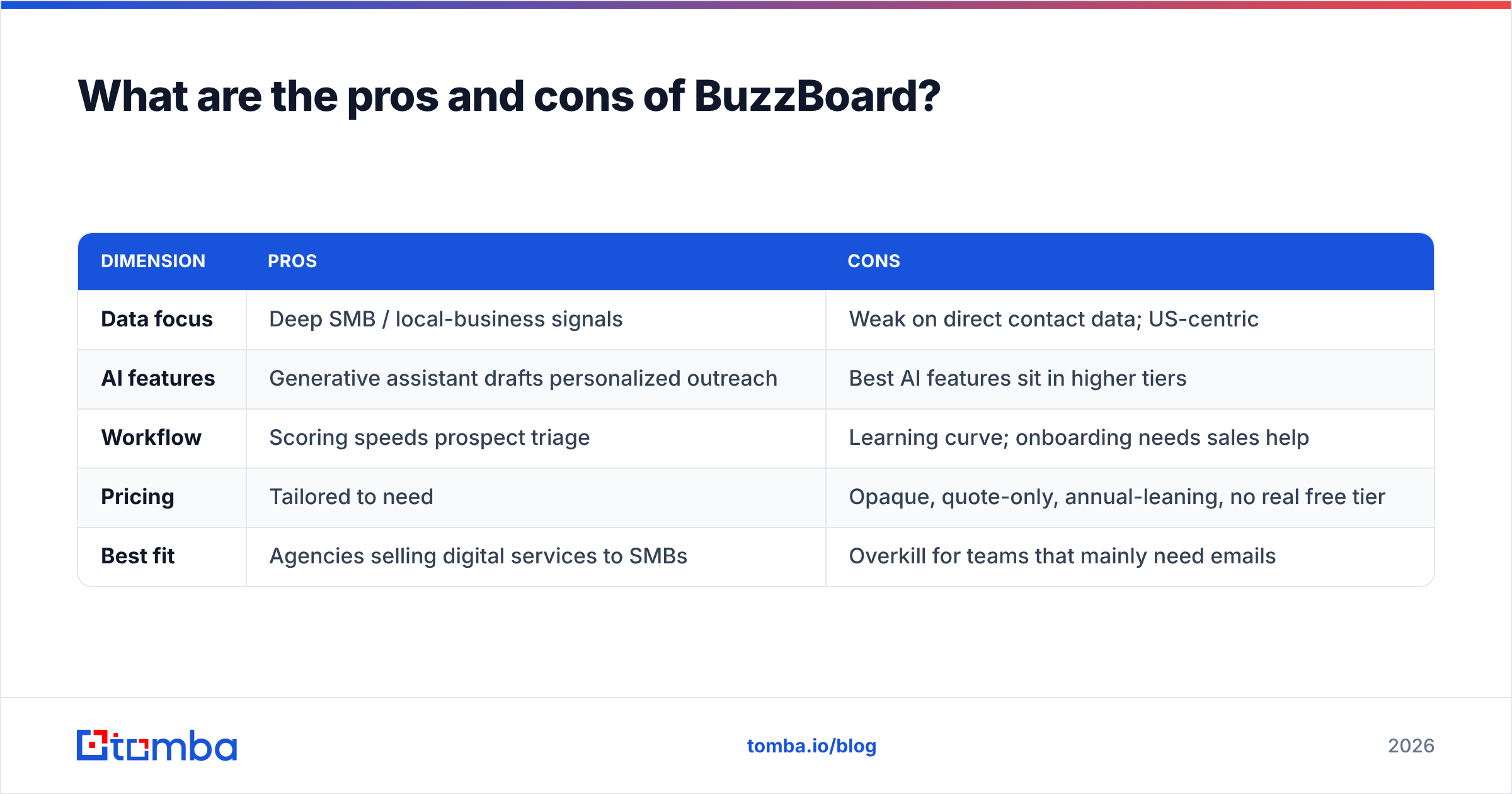 Diagram: What are the pros and cons of BuzzBoard