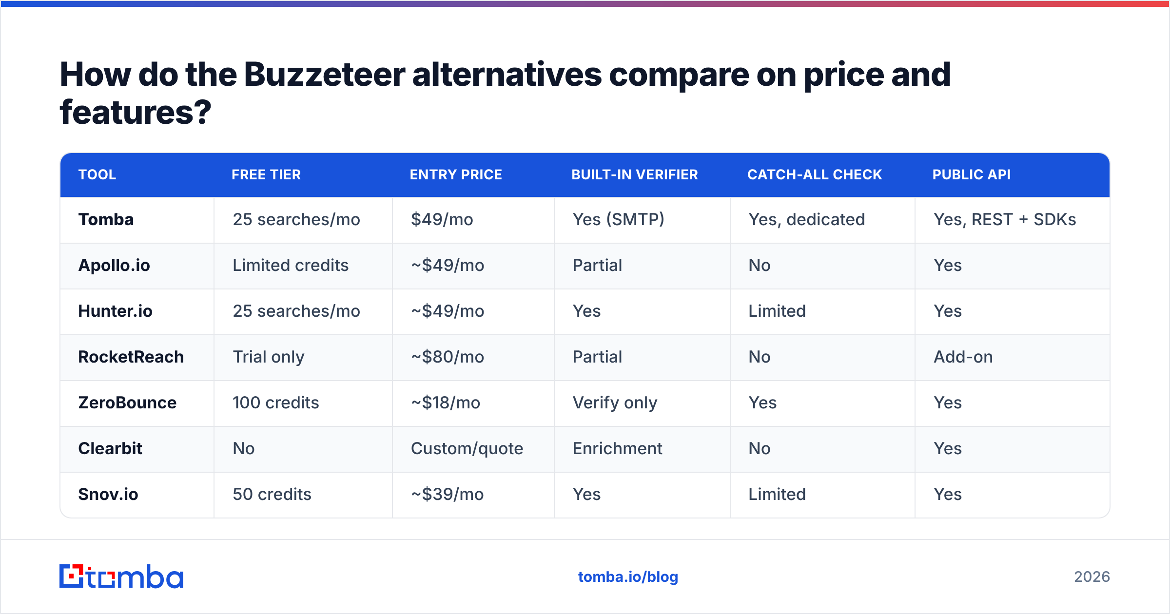 Diagram: How do the Buzzeteer alternatives compare on price and features