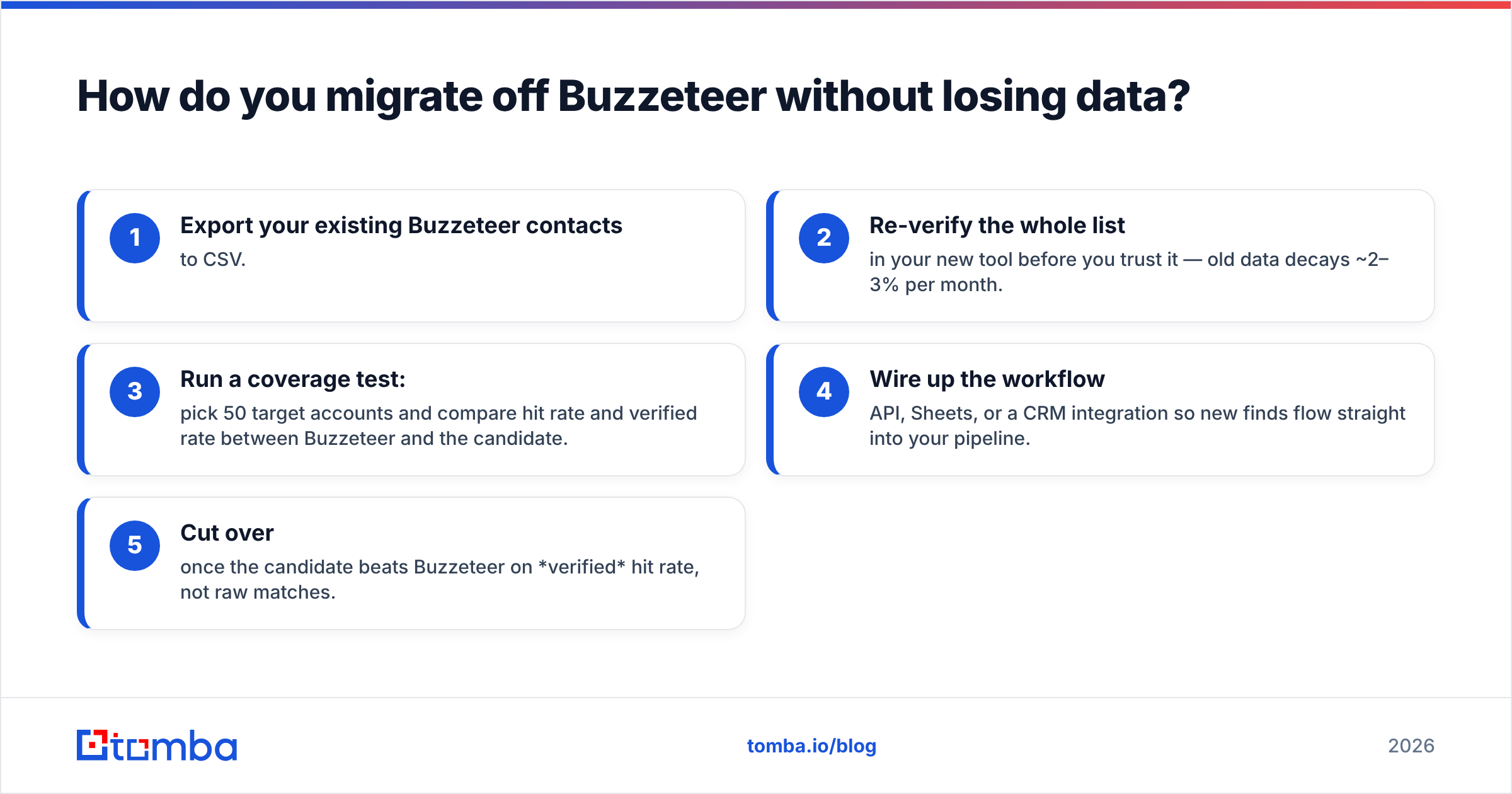 Diagram: How do you migrate off Buzzeteer without losing data