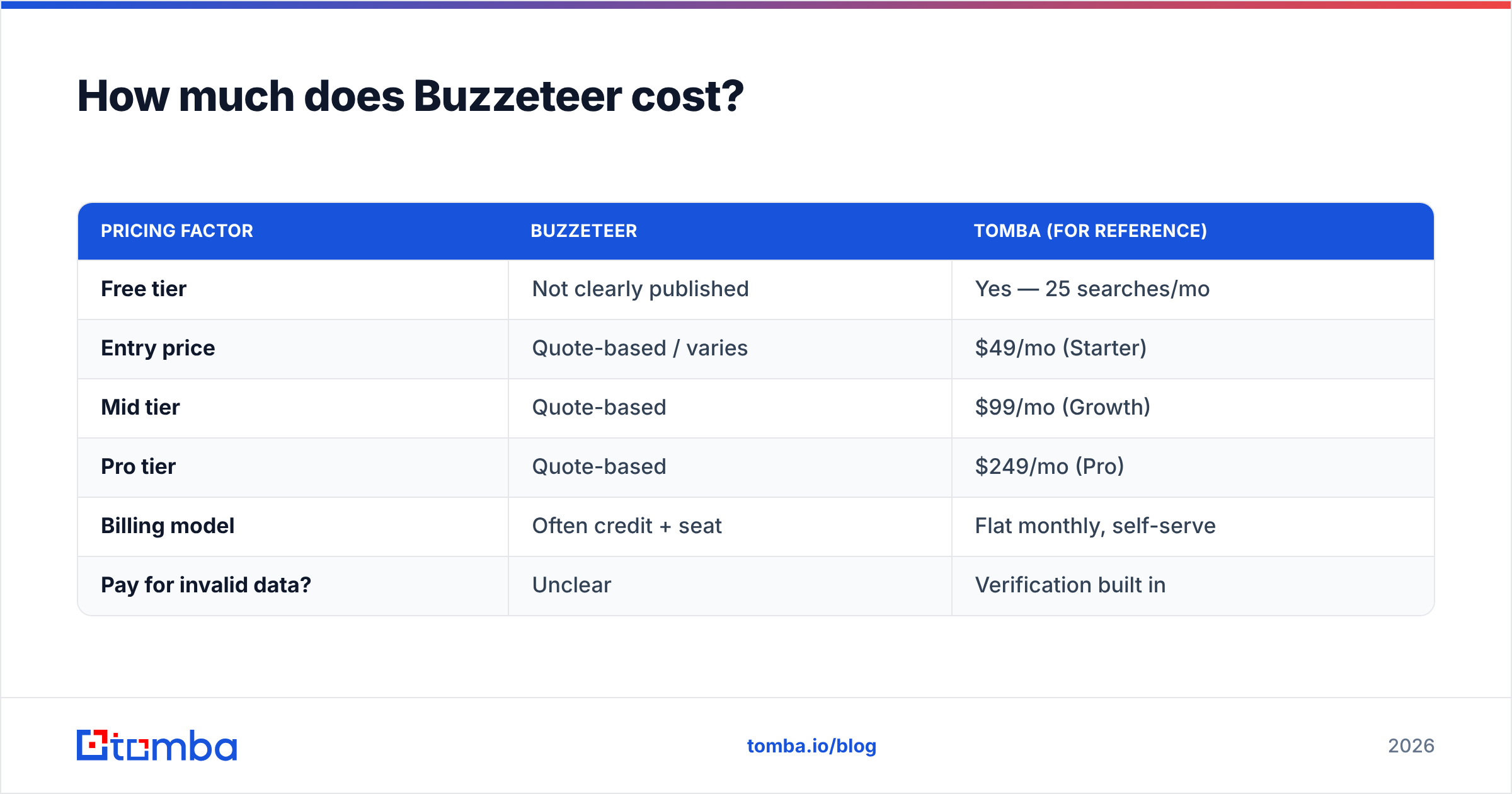 Diagram: How much does Buzzeteer cost