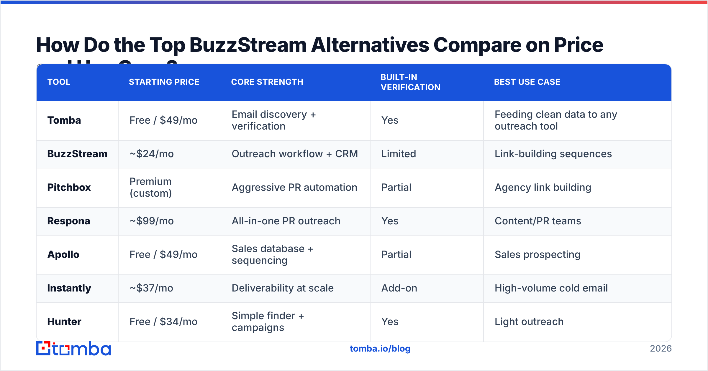 Diagram: How Do the Top BuzzStream Alternatives Compare on Price and Use Case