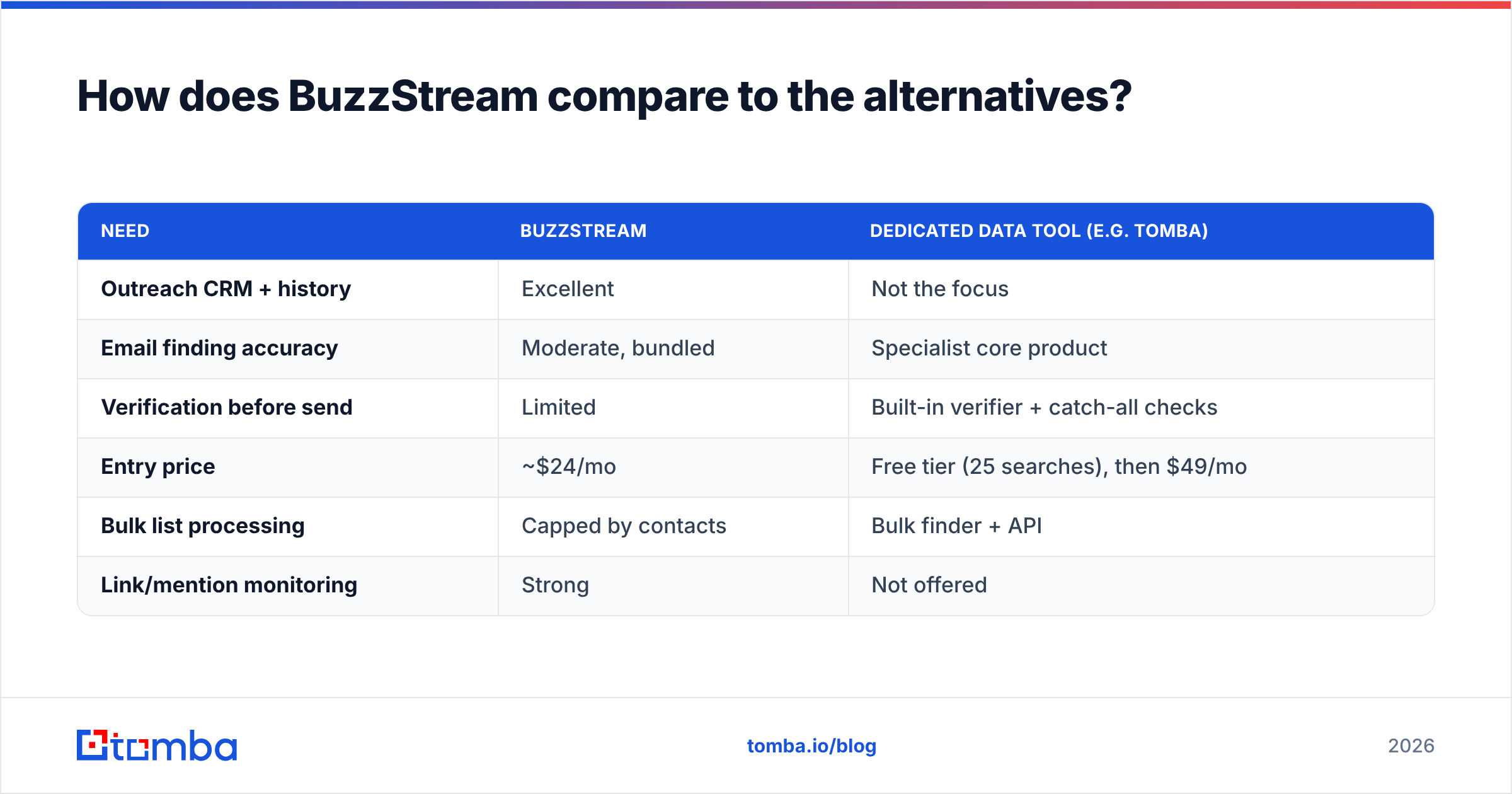 Diagram: How does BuzzStream compare to the alternatives