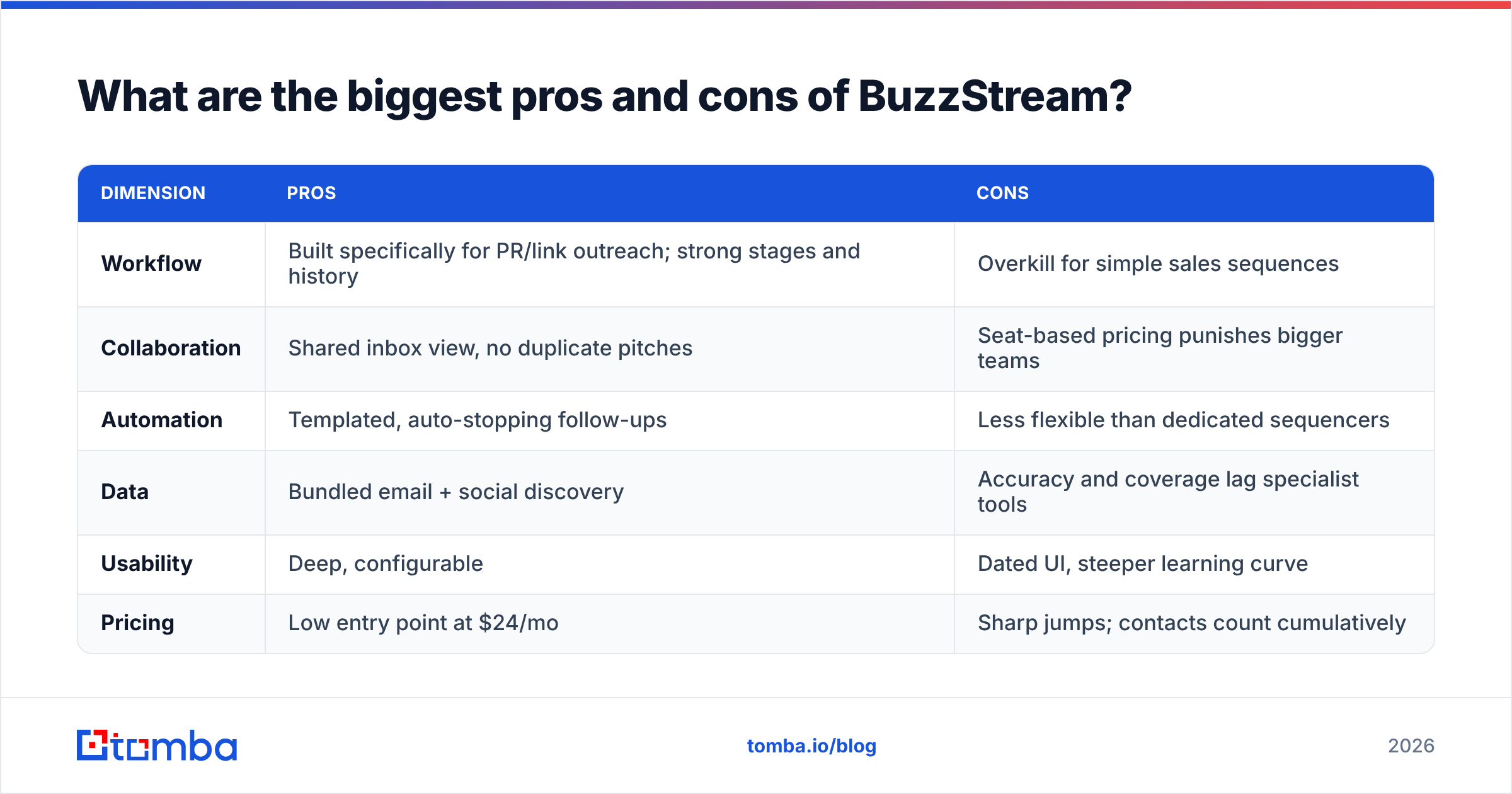 Diagram: What are the biggest pros and cons of BuzzStream