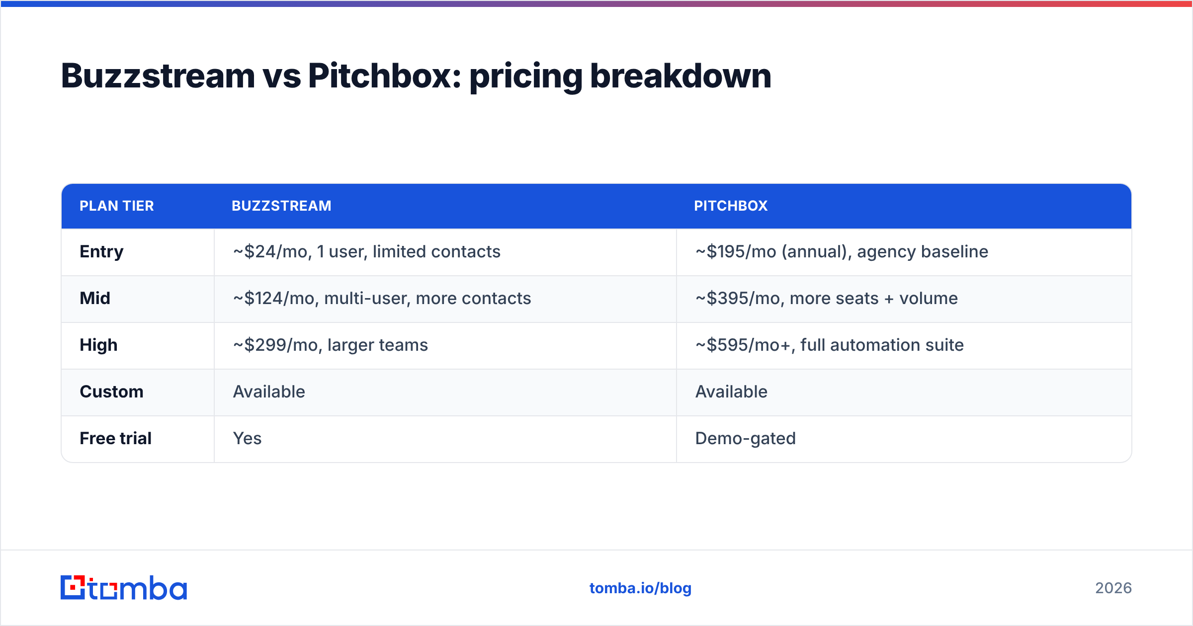 Diagram: Buzzstream vs Pitchbox: pricing breakdown