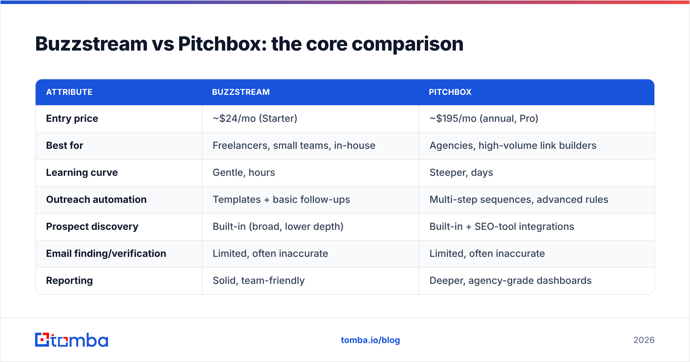 Diagram: Buzzstream vs Pitchbox: the core comparison