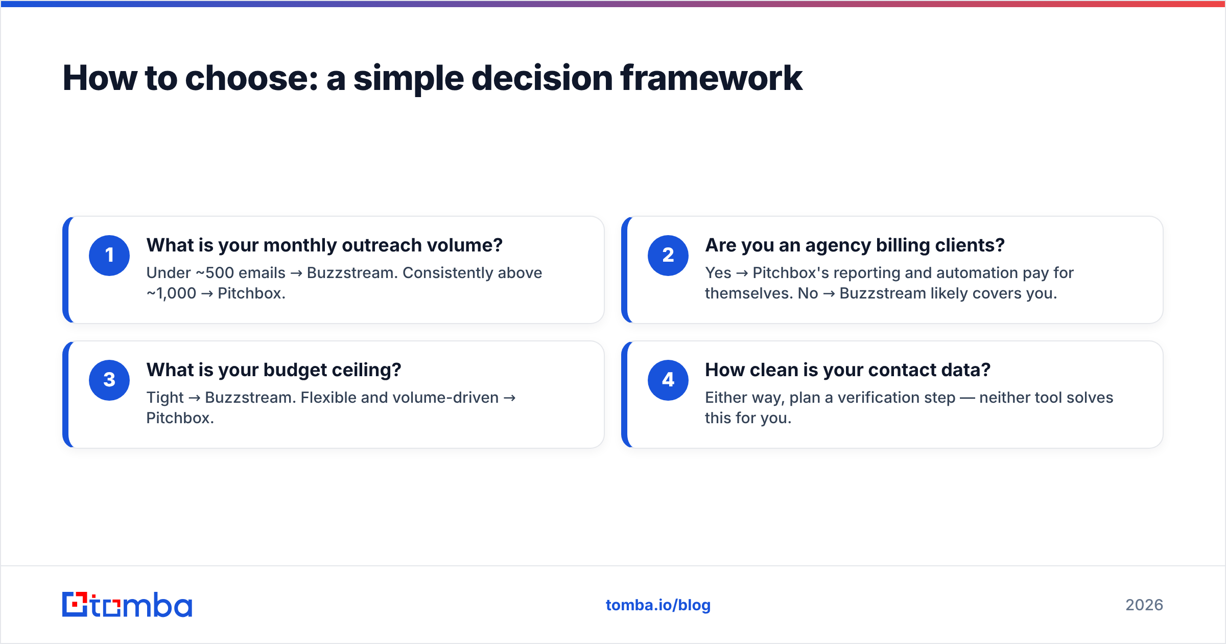 Diagram: How to choose: a simple decision framework