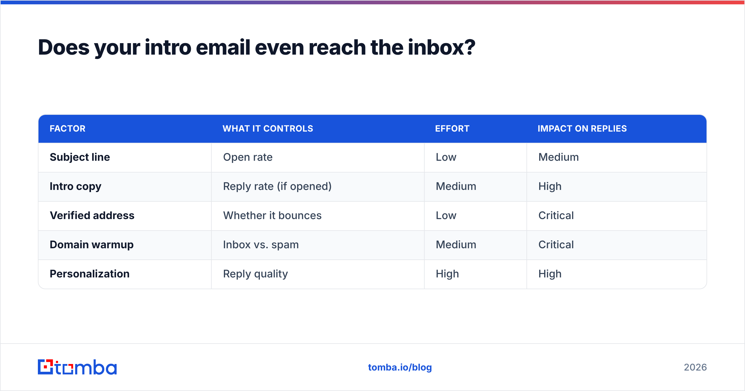 Diagram: Does your intro email even reach the inbox