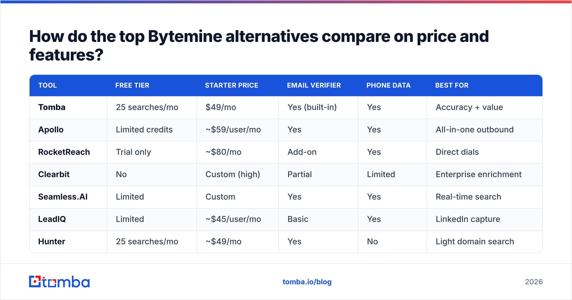 Diagram: How do the top Bytemine alternatives compare on price and features