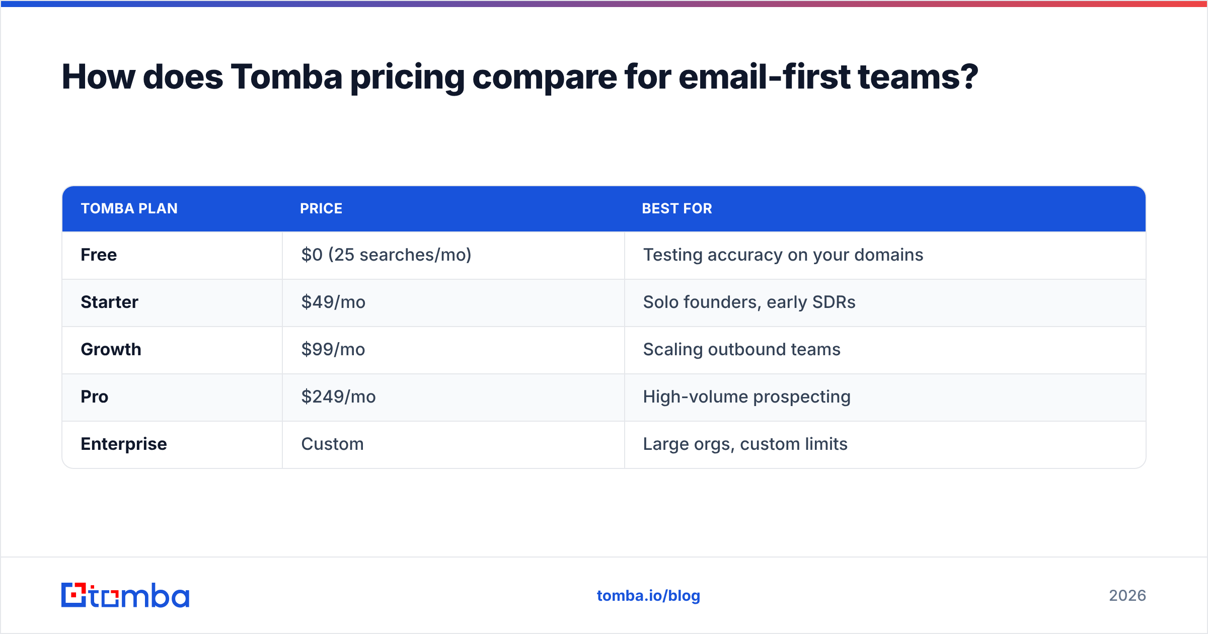 Diagram: How does Tomba pricing compare for email-first teams