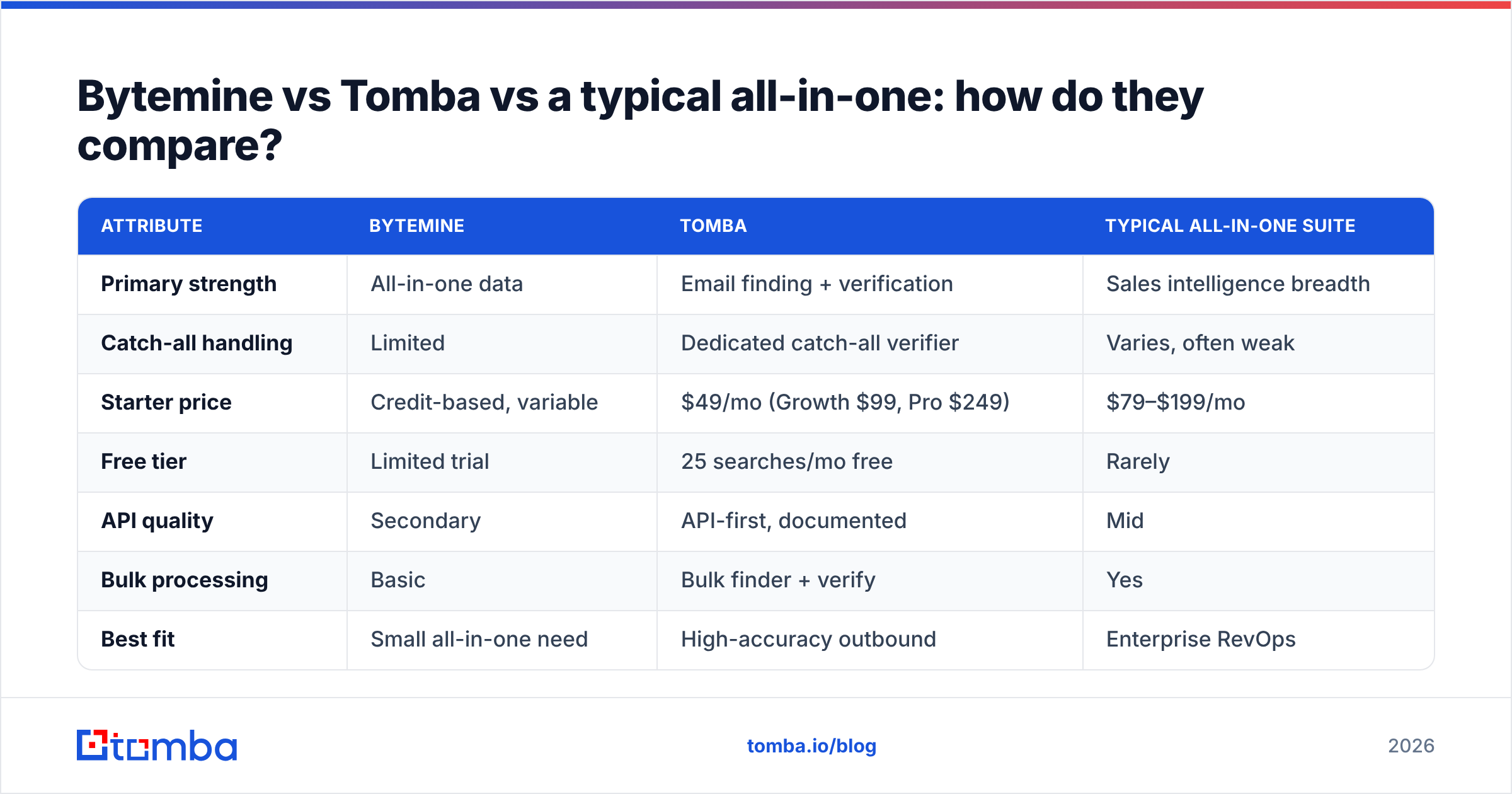 Diagram: Bytemine vs Tomba vs a typical all-in-one: how do they compare