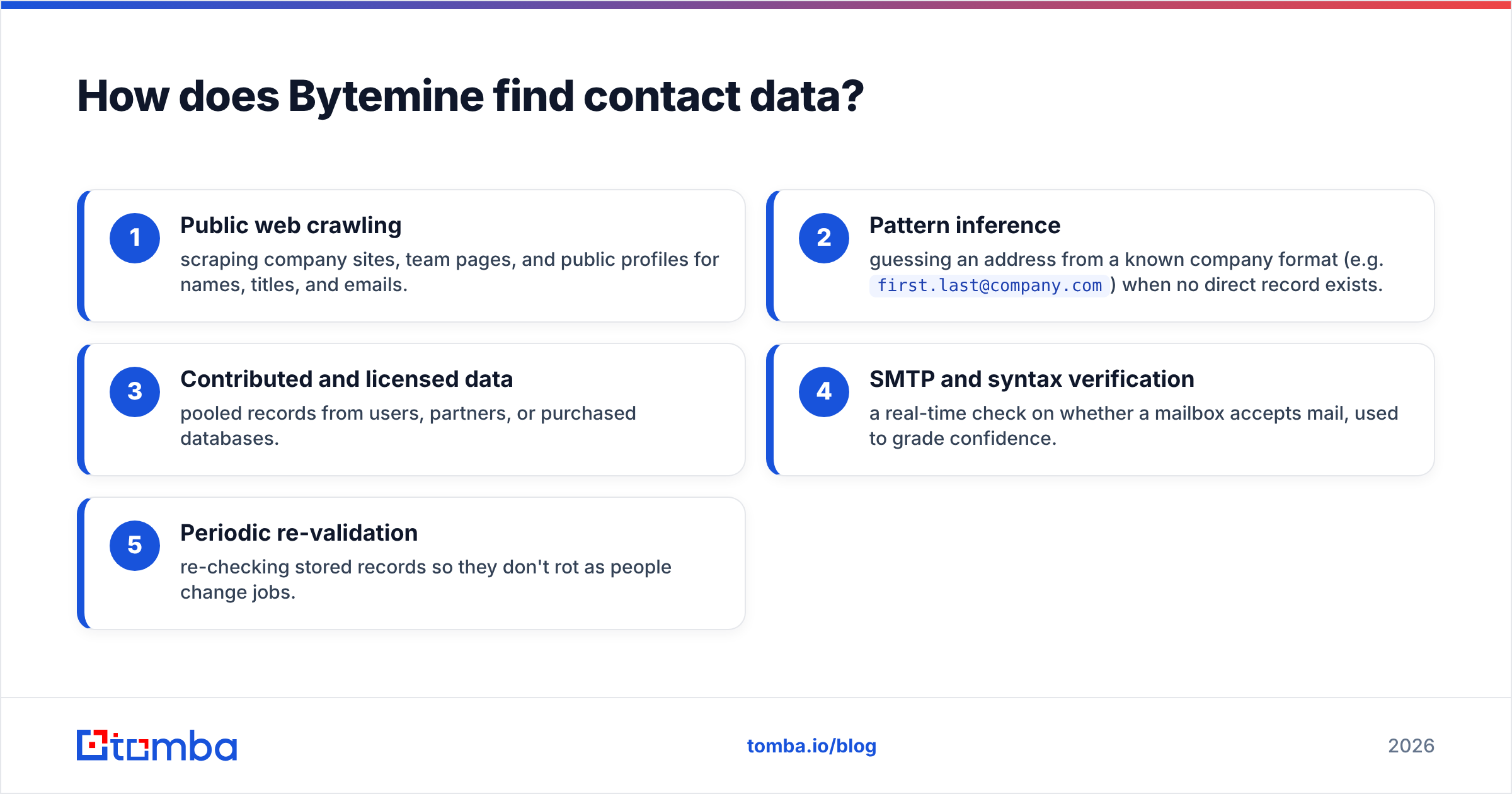 Diagram: How does Bytemine find contact data