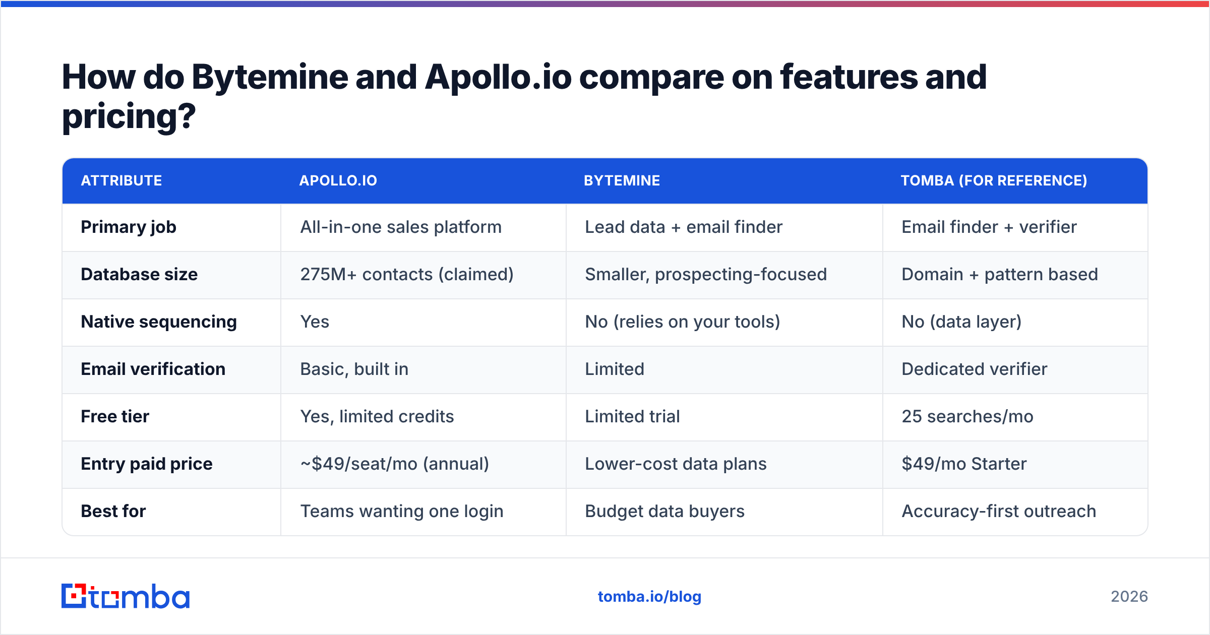 Diagram: How do Bytemine and Apollo.io compare on features and pricing