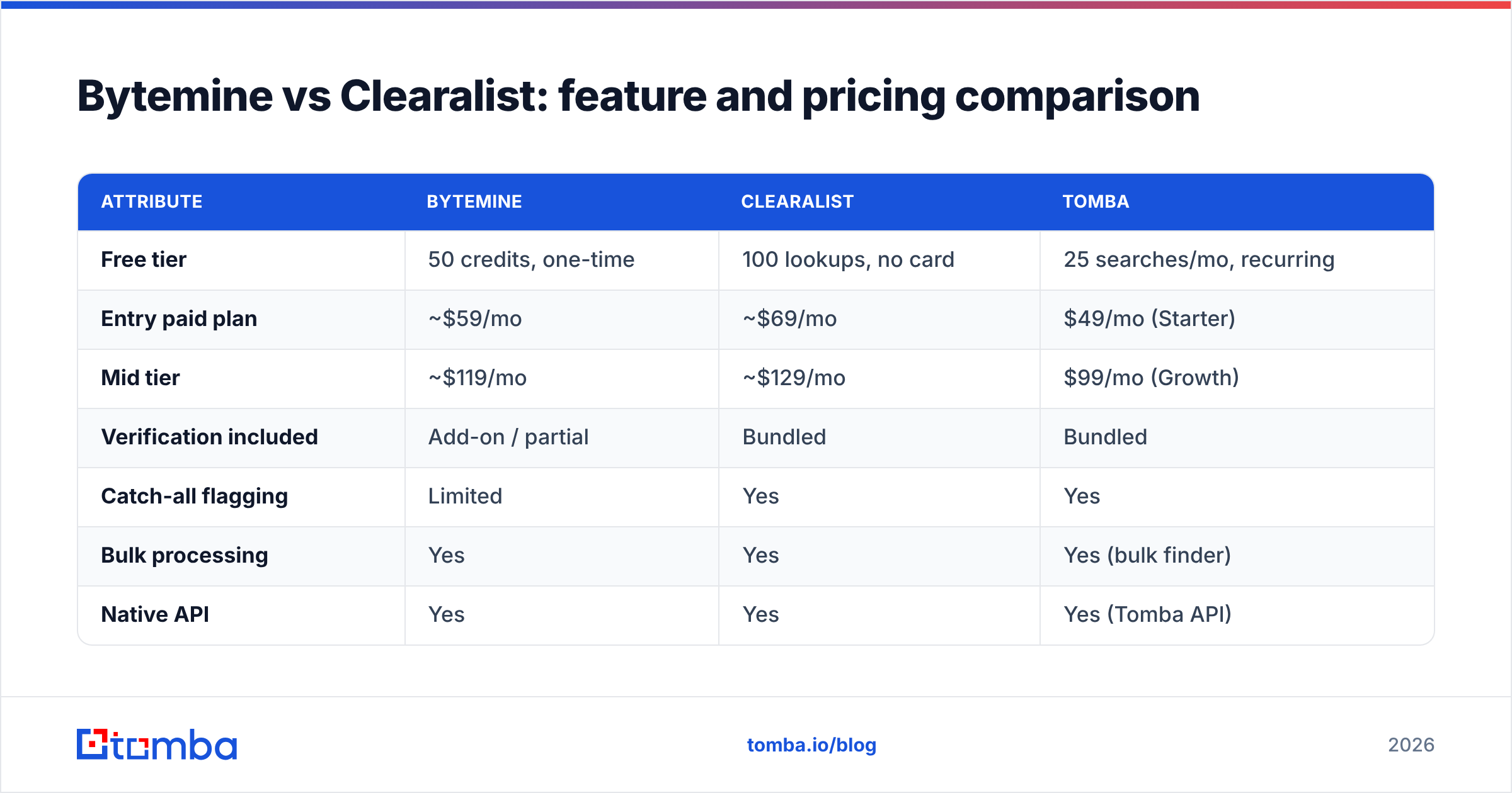 Diagram: Bytemine vs Clearalist: feature and pricing comparison