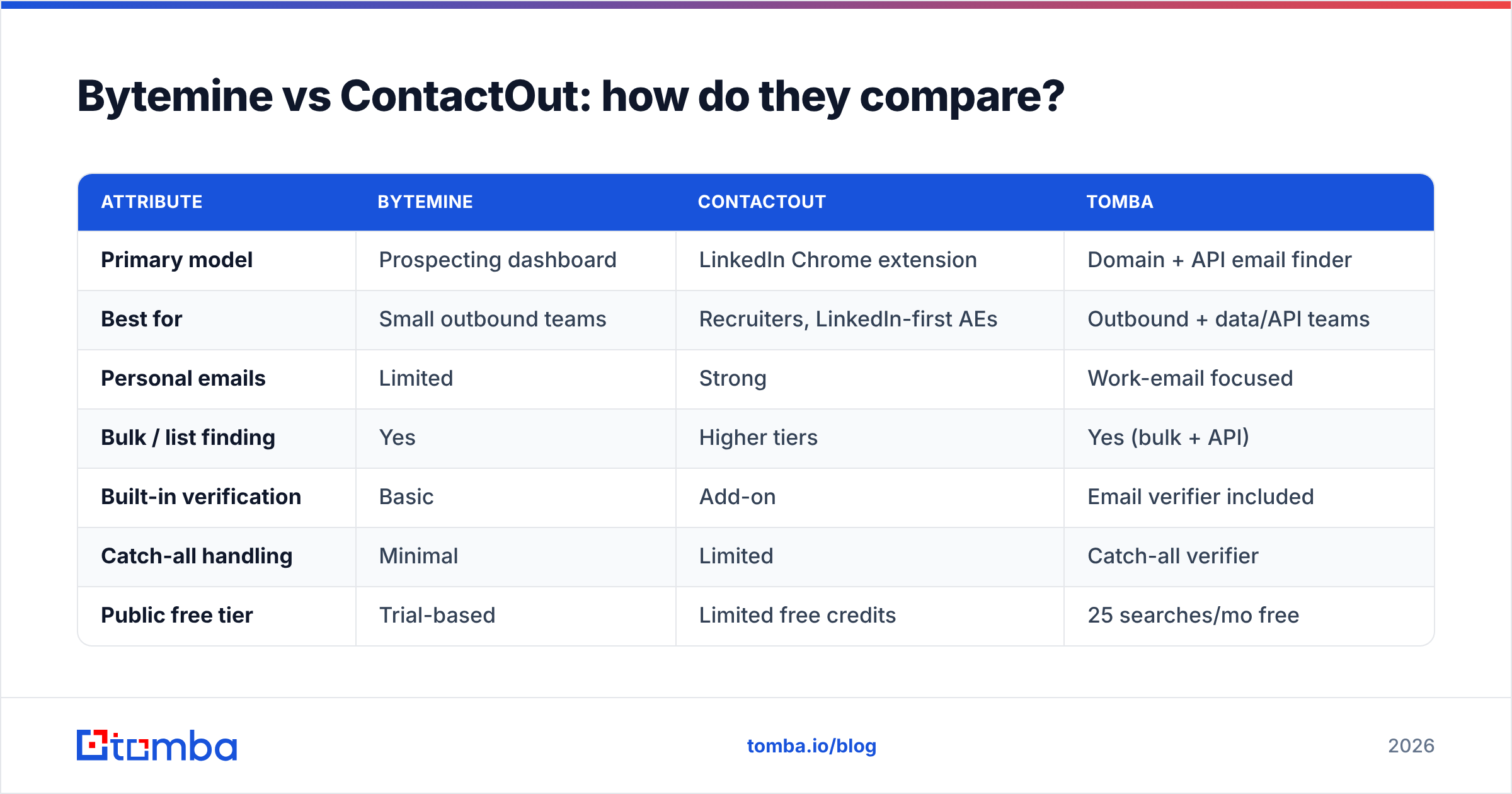 Diagram: Bytemine vs ContactOut: how do they compare