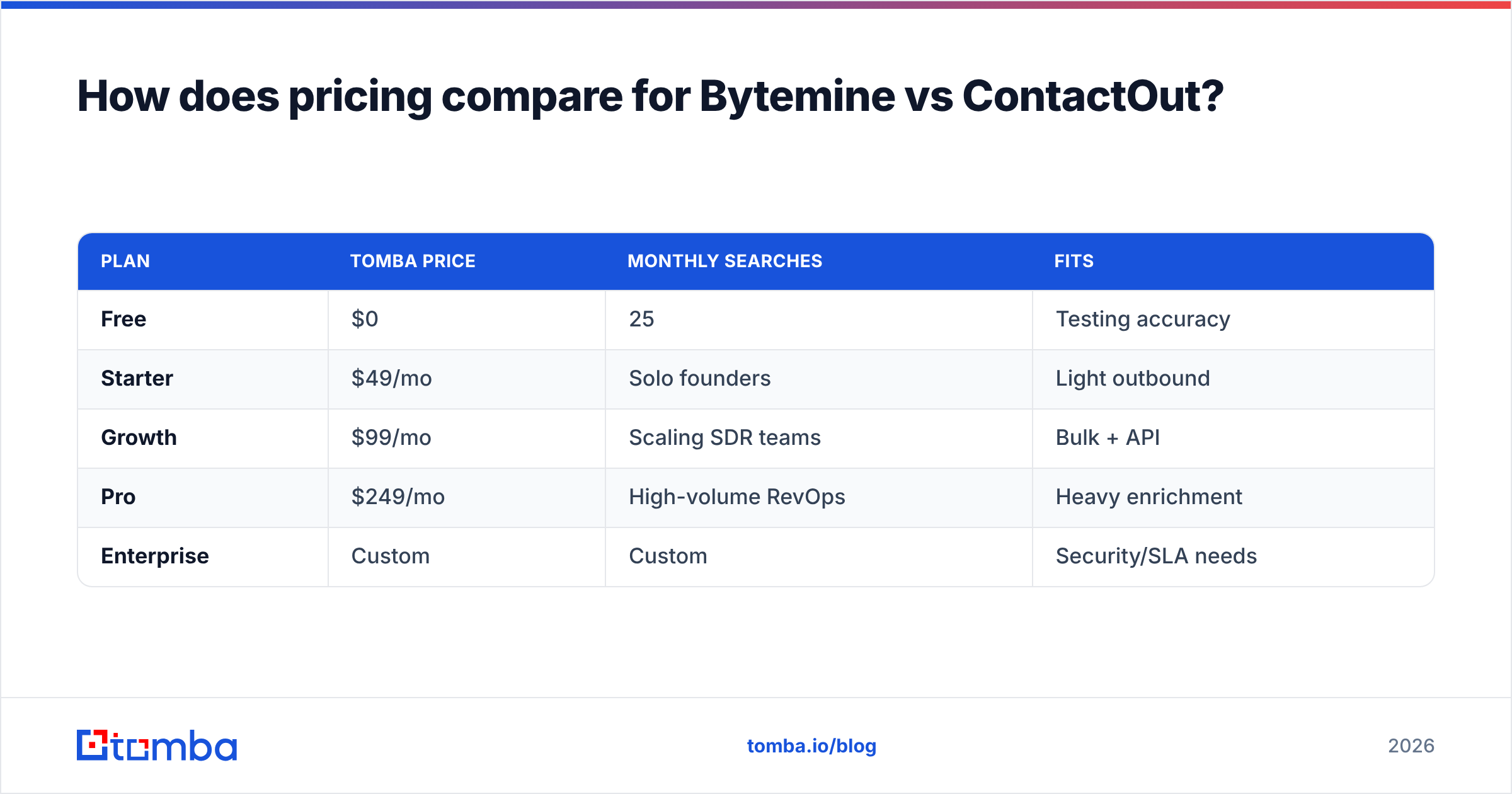 Diagram: How does pricing compare for Bytemine vs ContactOut