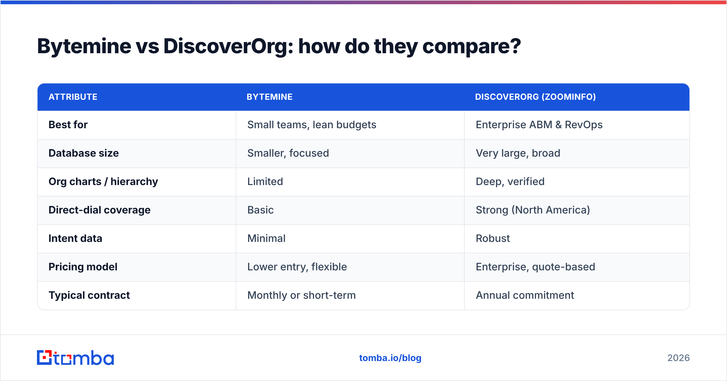 Diagram: Bytemine vs DiscoverOrg: how do they compare