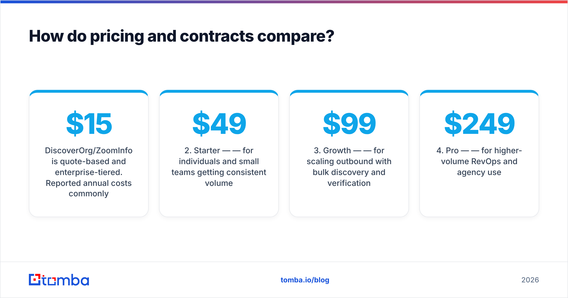 Diagram: How do pricing and contracts compare