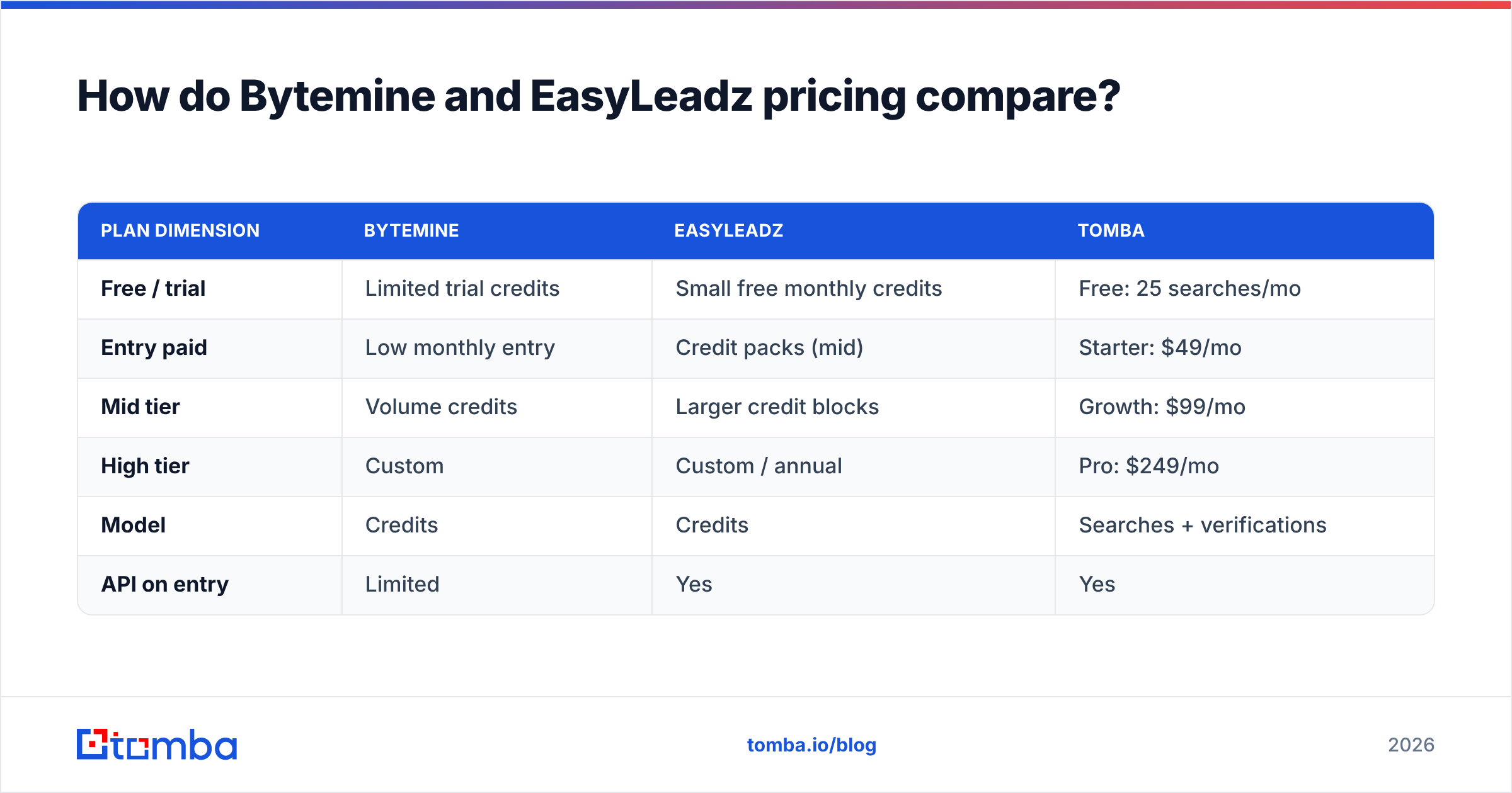 Diagram: How do Bytemine and EasyLeadz pricing compare