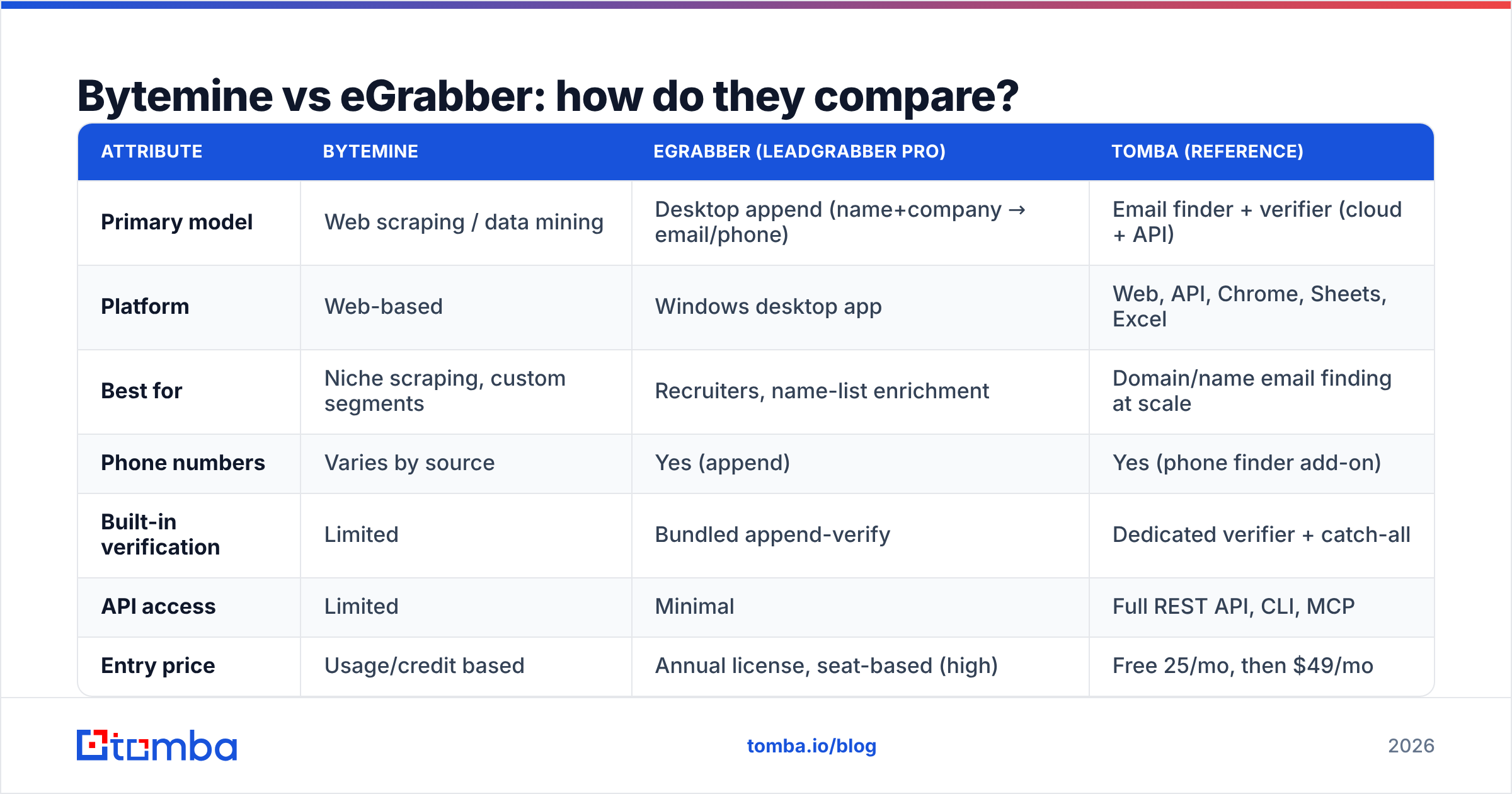 Diagram: Bytemine vs eGrabber: how do they compare
