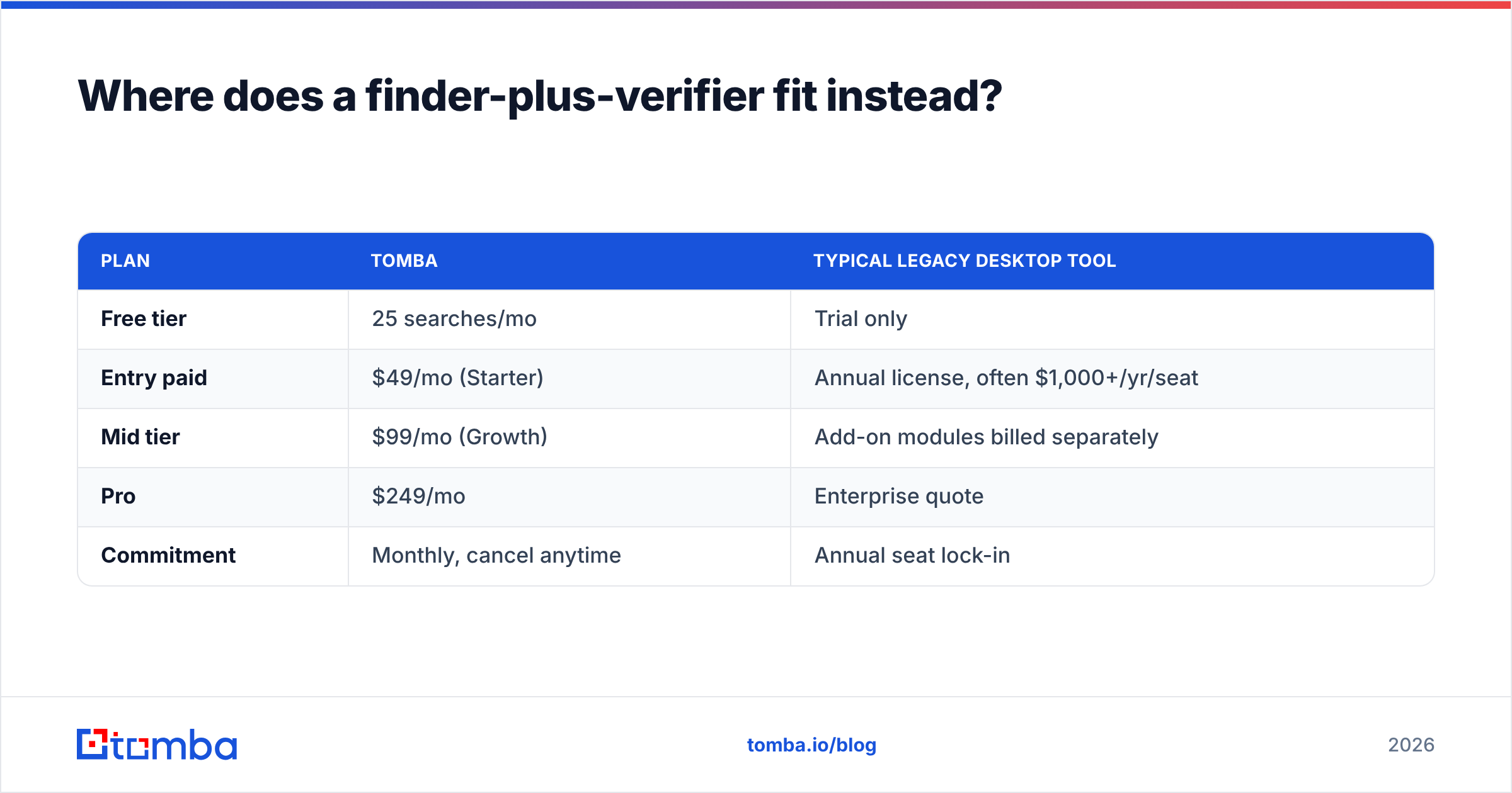 Diagram: Where does a finder-plus-verifier fit instead