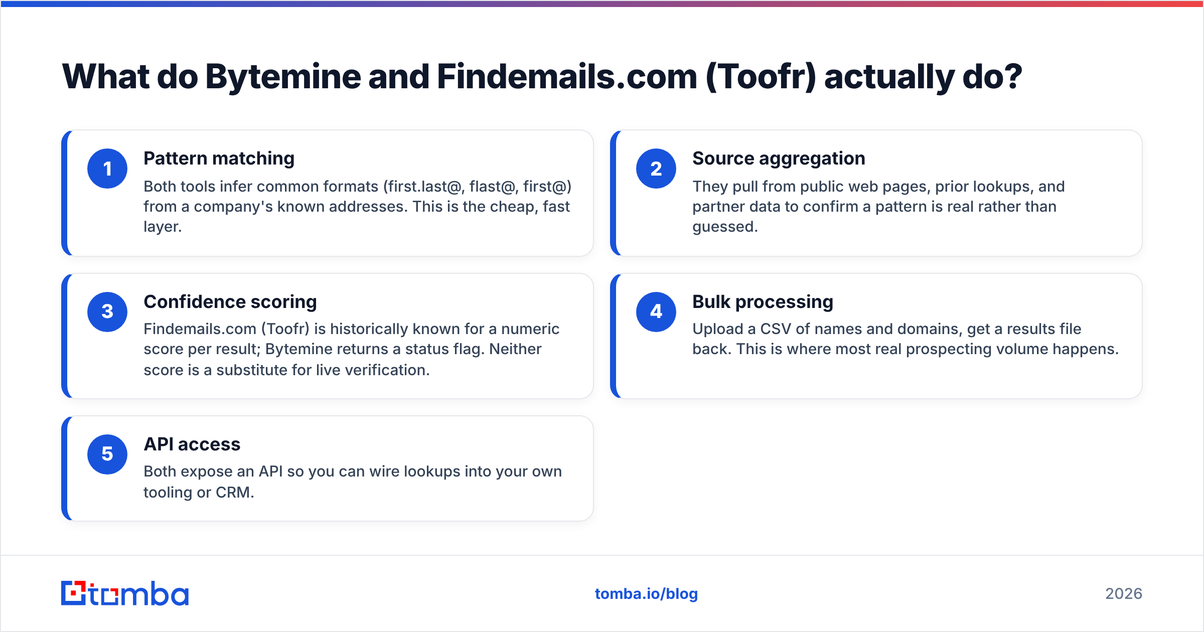 Diagram: What do Bytemine and Findemails.com (Toofr) actually do