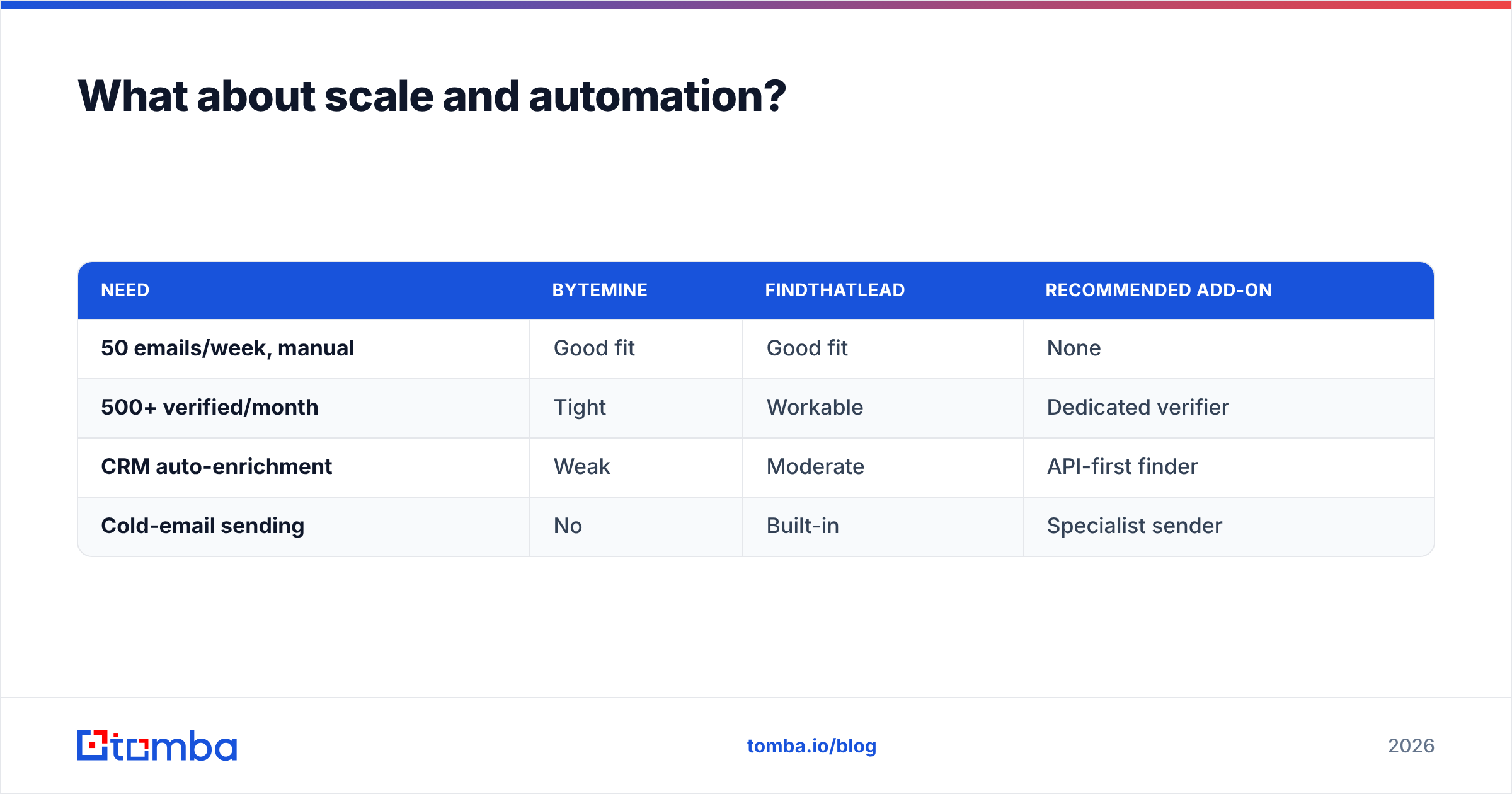 Diagram: What about scale and automation