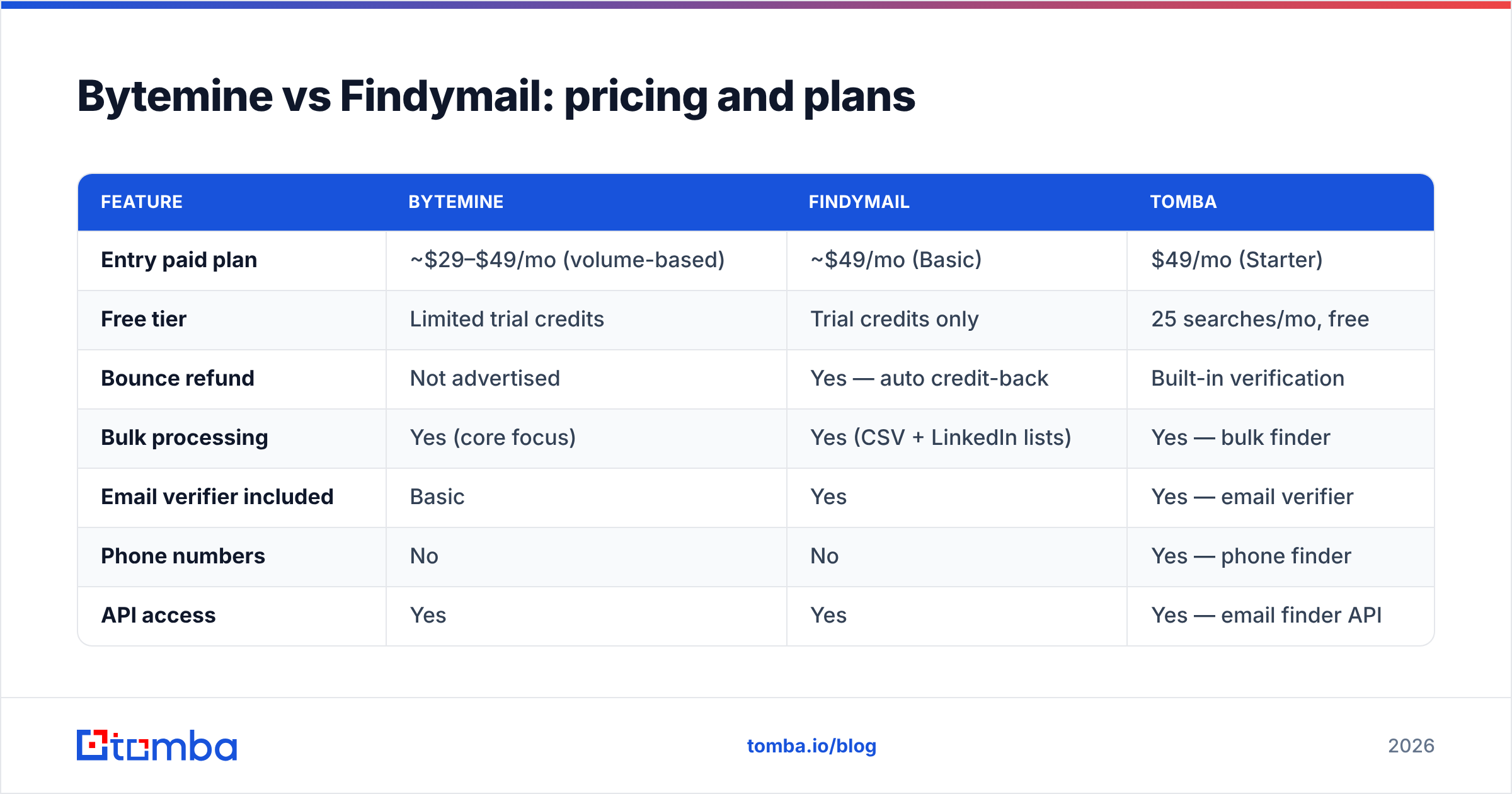 Diagram: Bytemine vs Findymail: pricing and plans