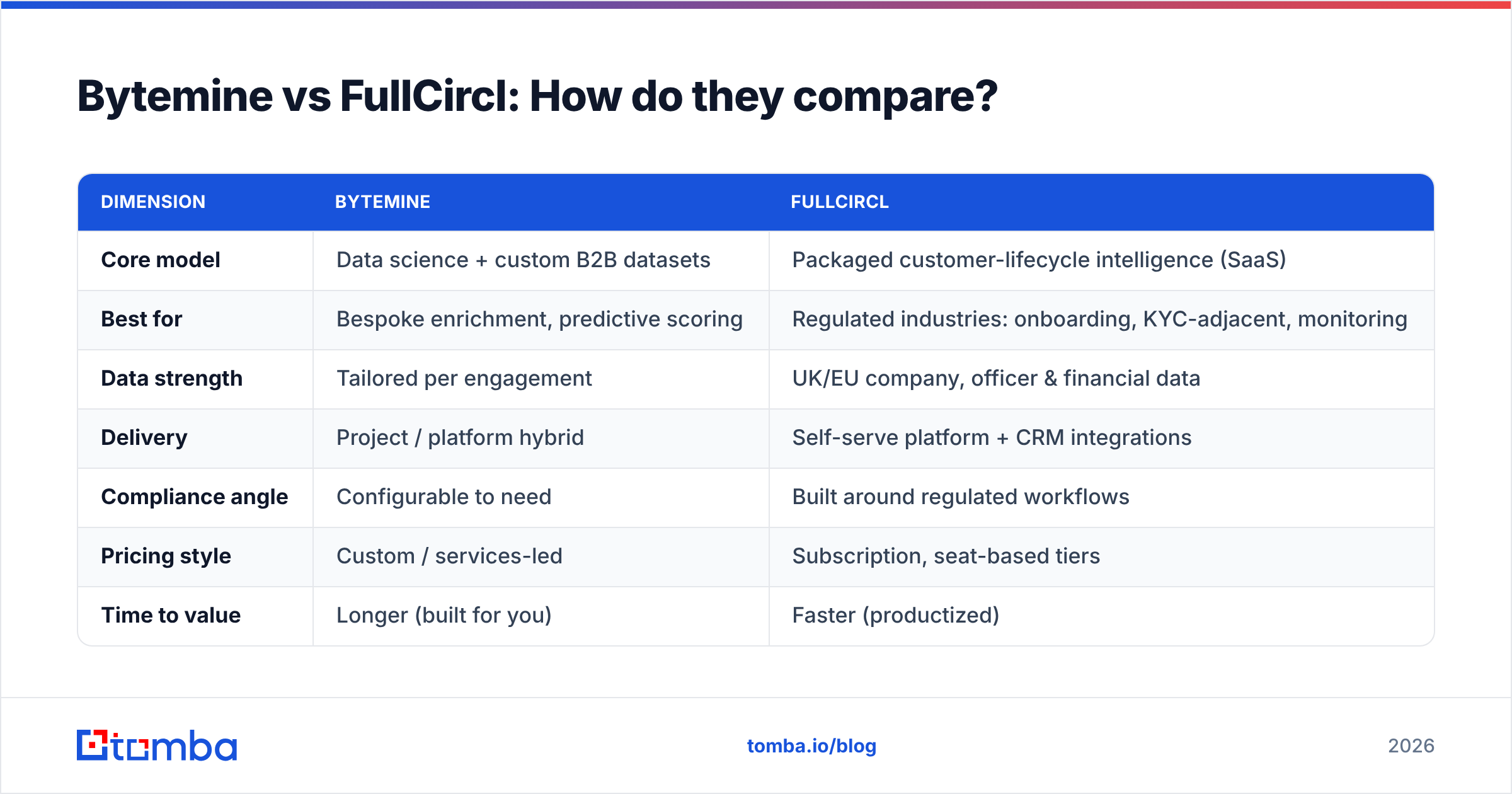 Diagram: Bytemine vs FullCircl: How do they compare
