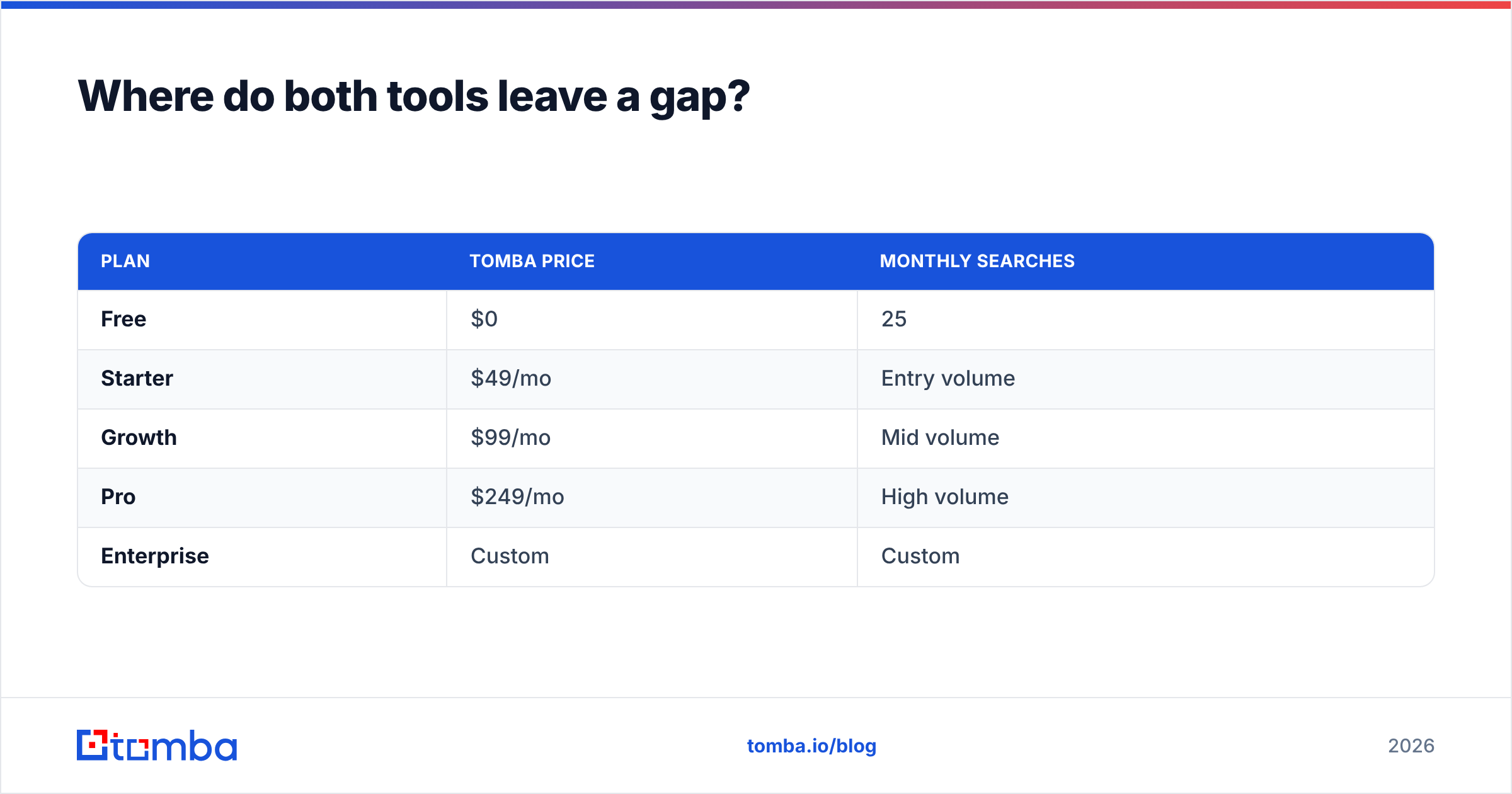 Diagram: Where do both tools leave a gap