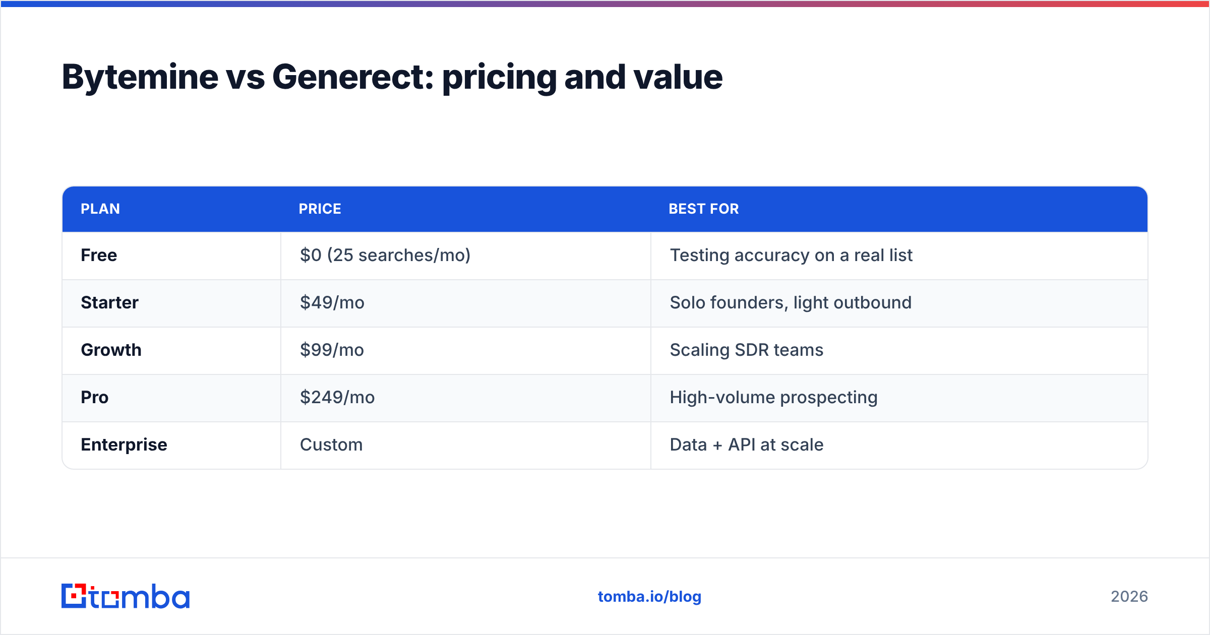 Diagram: Bytemine vs Generect: pricing and value