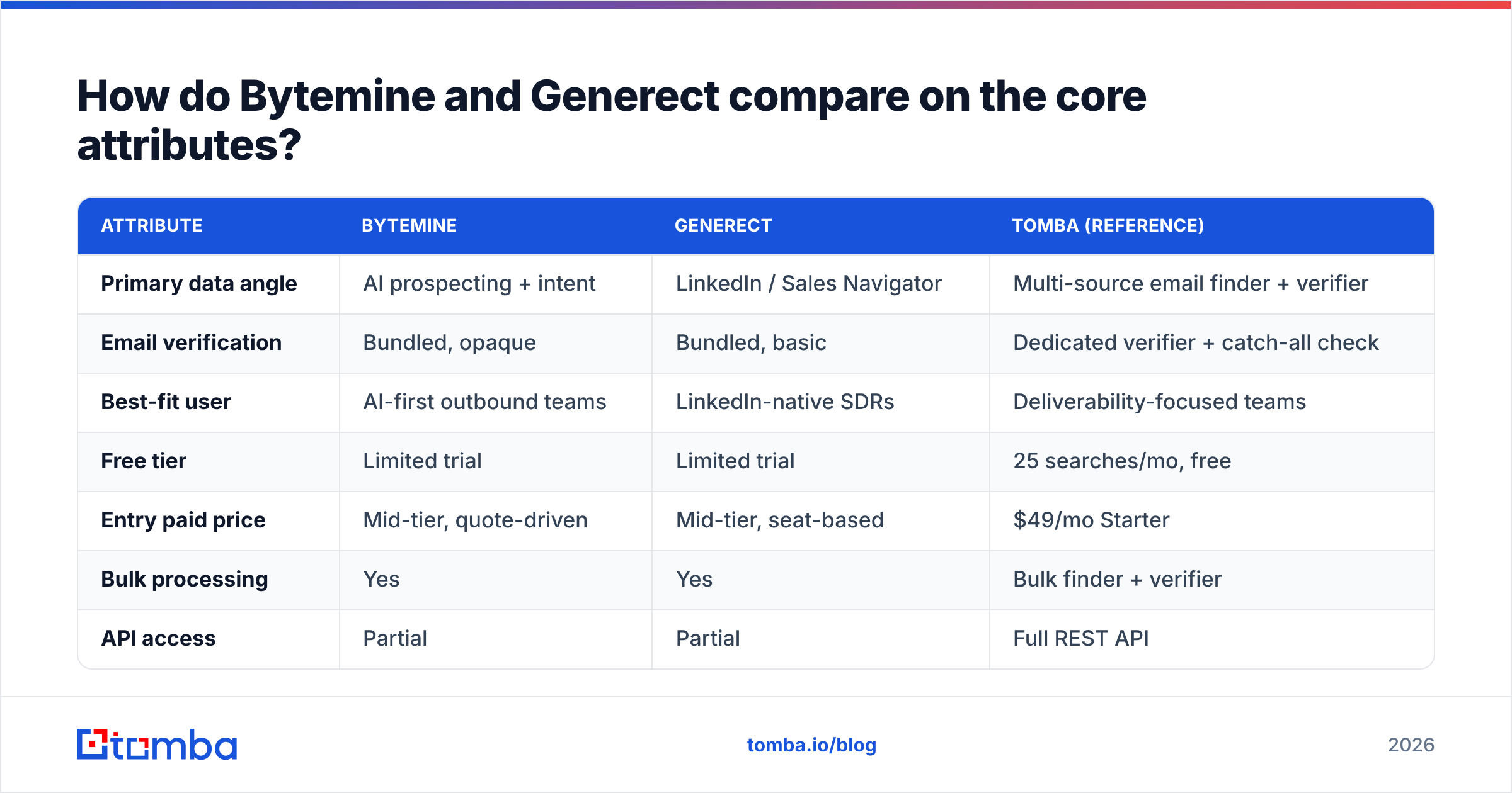 Diagram: How do Bytemine and Generect compare on the core attributes