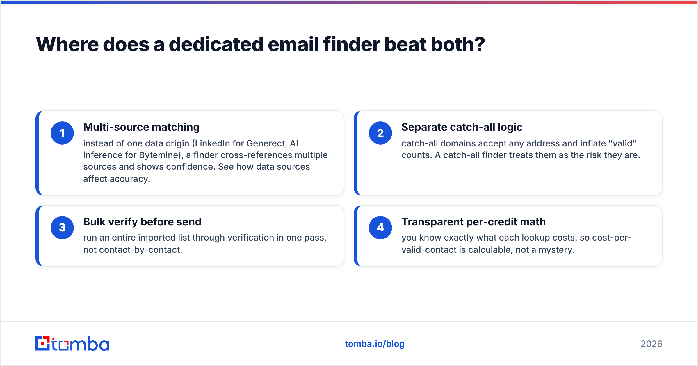Diagram: Where does a dedicated email finder beat both