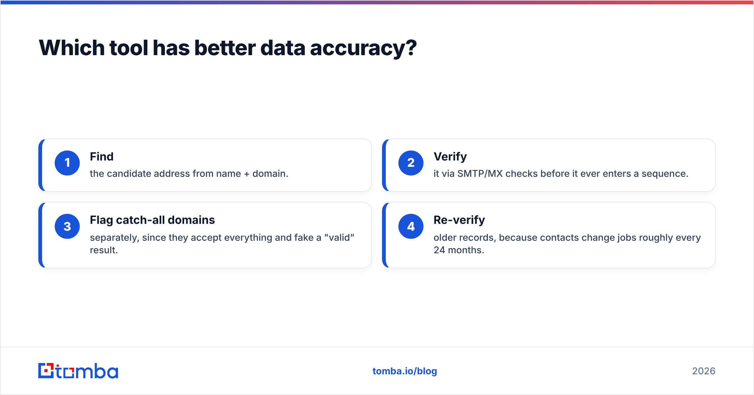 Diagram: Which tool has better data accuracy