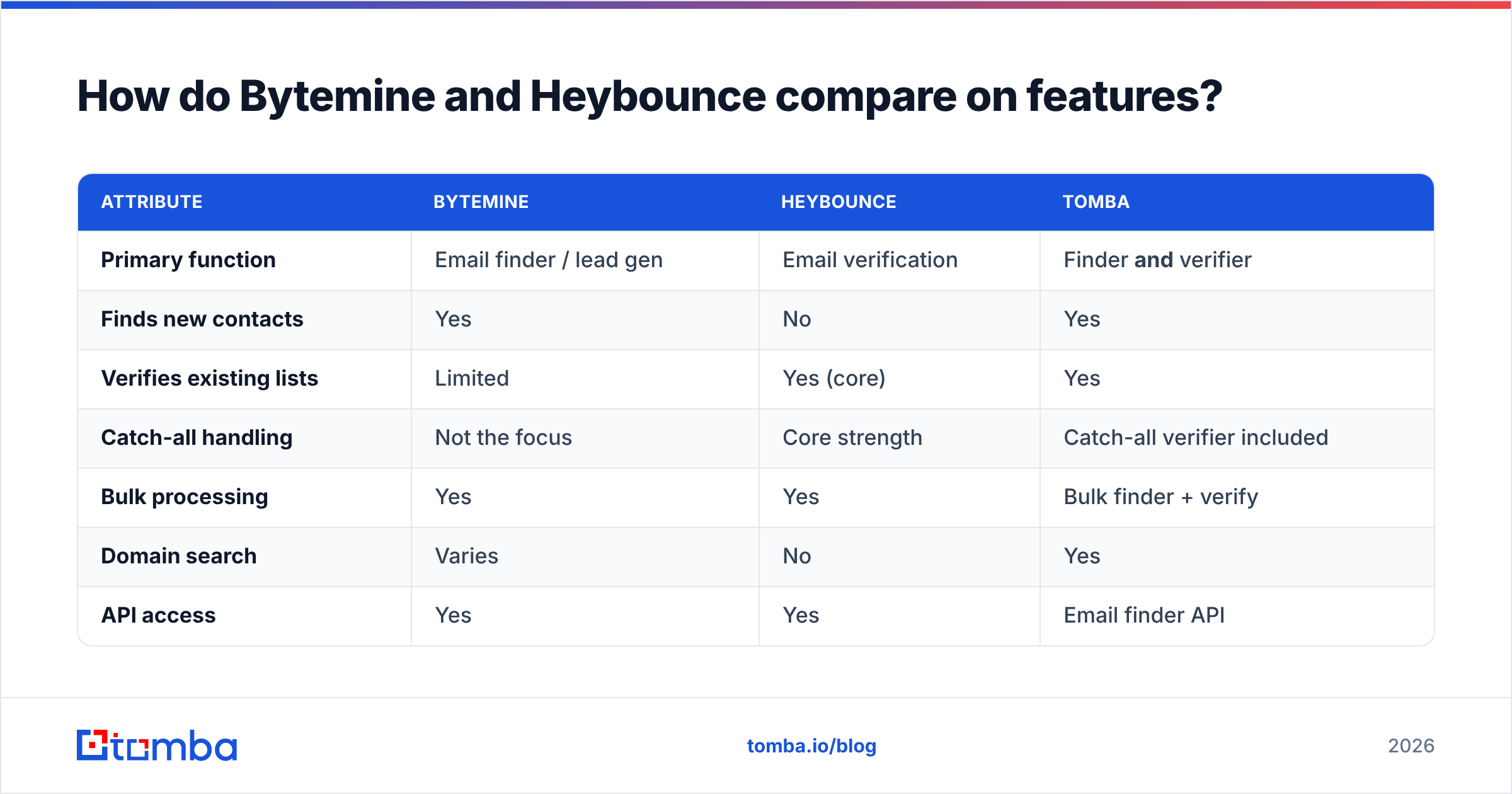 Diagram: How do Bytemine and Heybounce compare on features