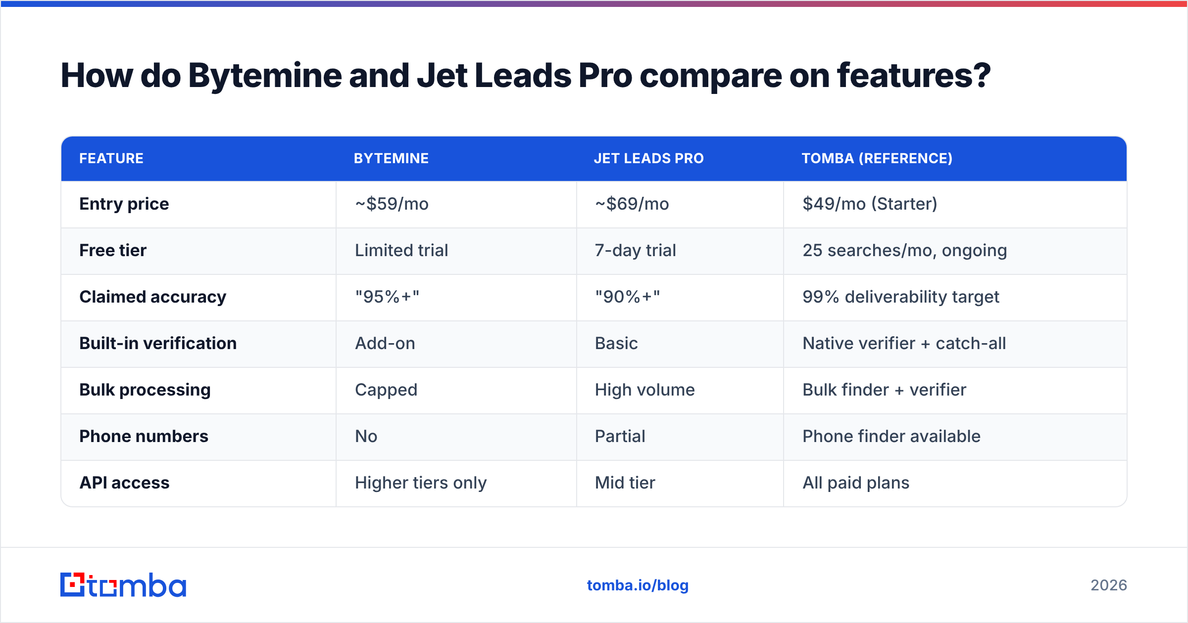 Diagram: How do Bytemine and Jet Leads Pro compare on features