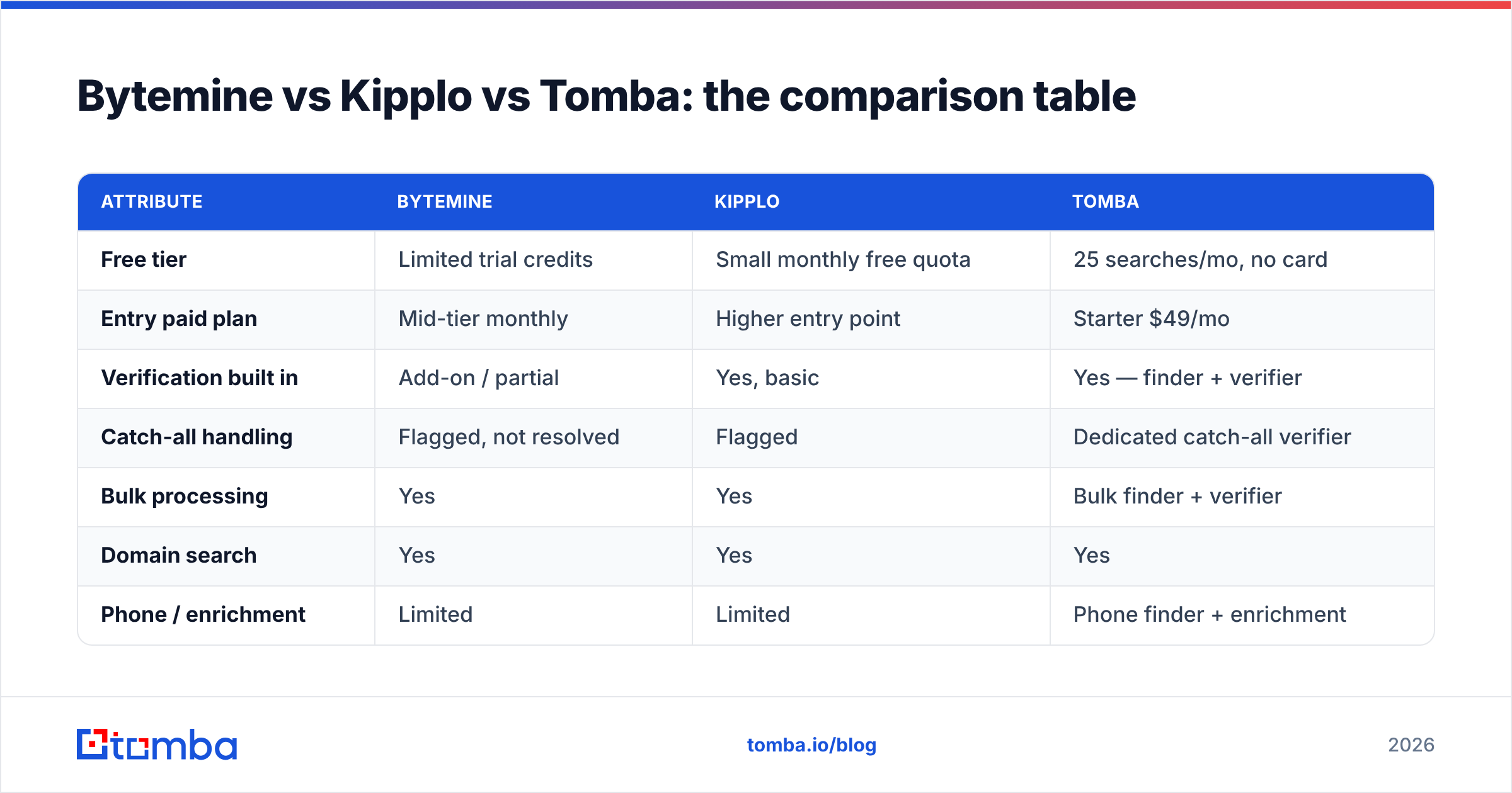Diagram: Bytemine vs Kipplo vs Tomba: the comparison table
