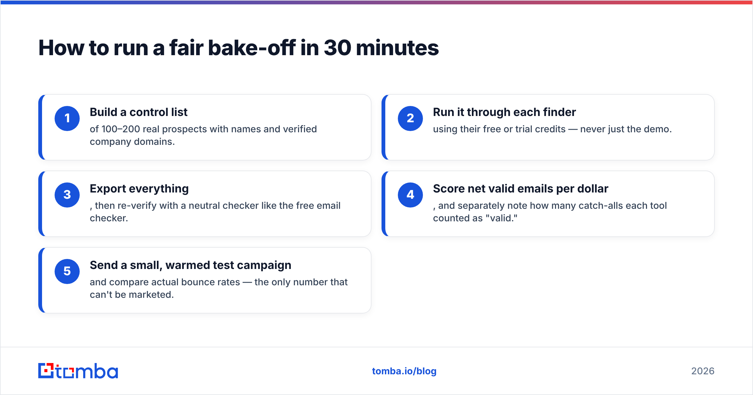 Diagram: How to run a fair bake-off in 30 minutes